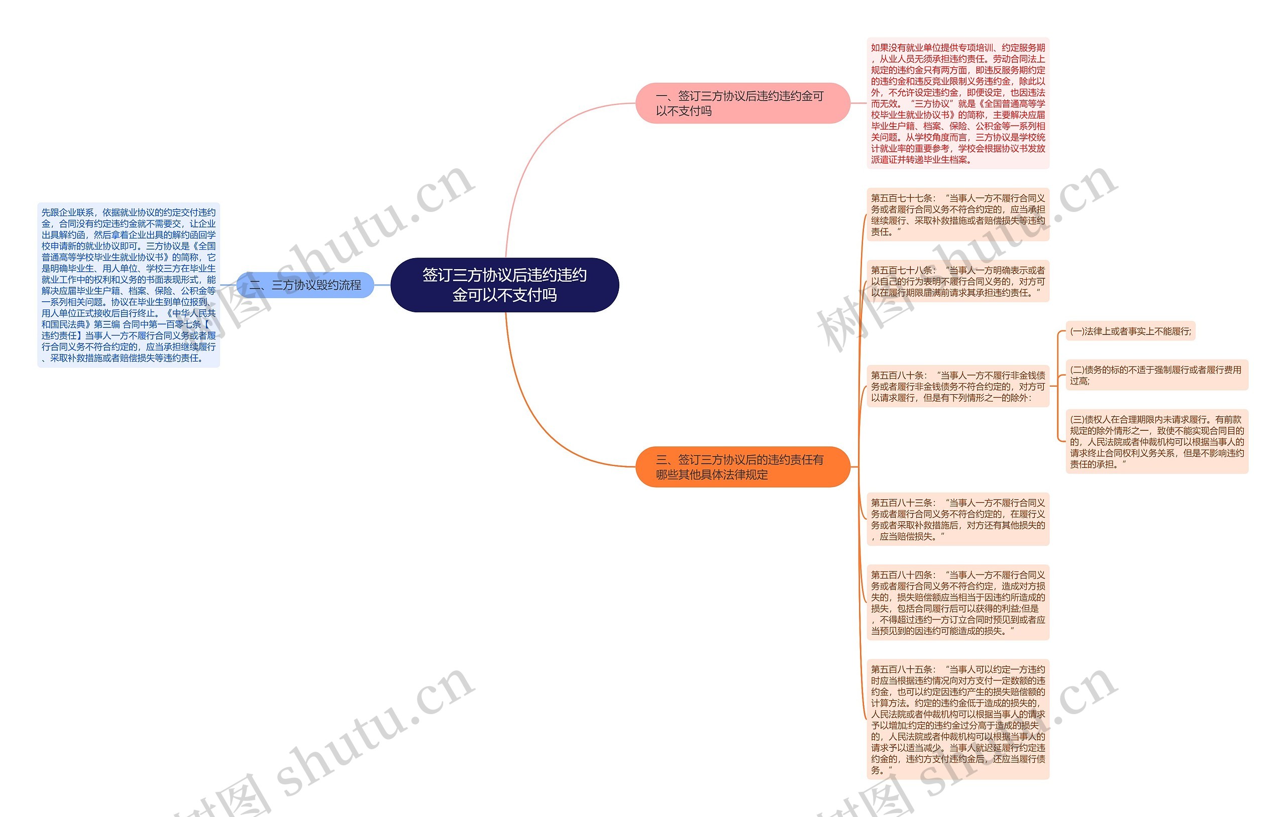 签订三方协议后违约违约金可以不支付吗思维导图