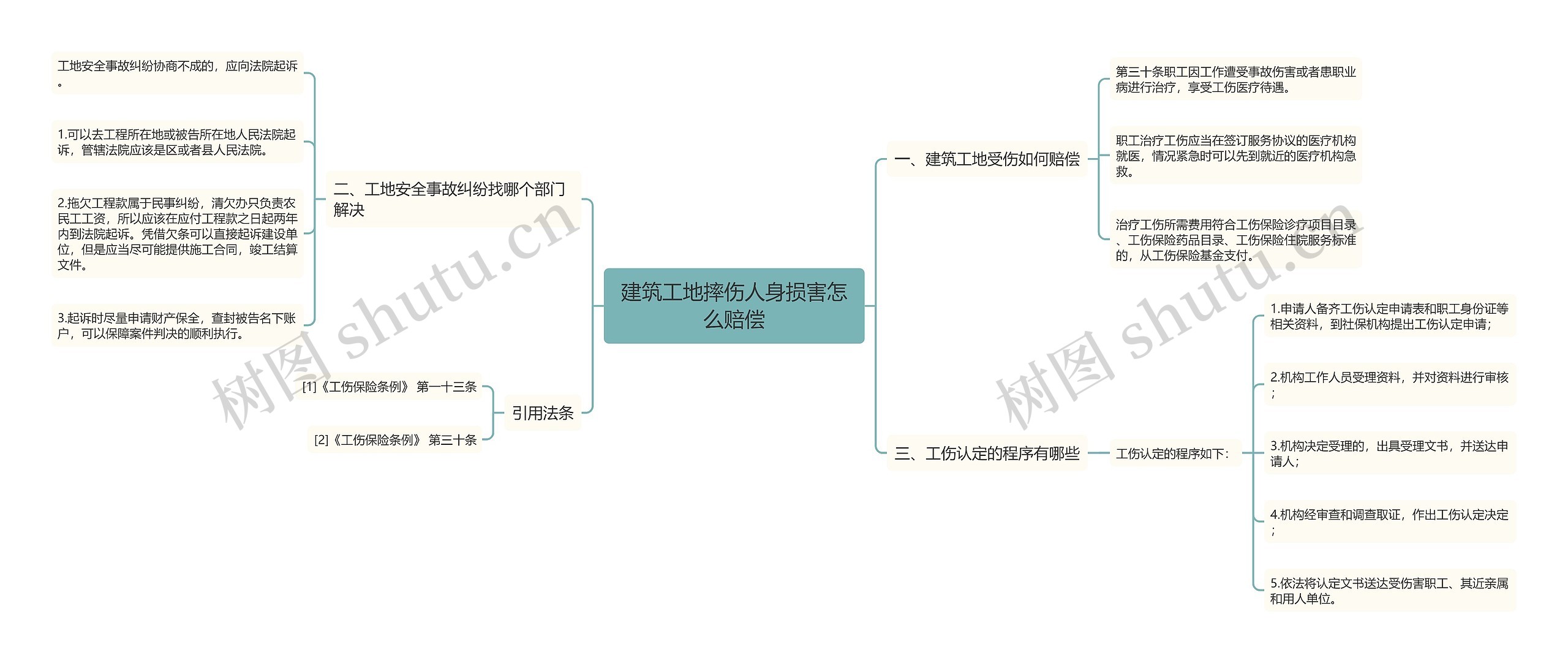 建筑工地摔伤人身损害怎么赔偿思维导图