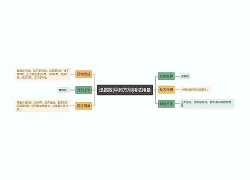 迅雷散|中药方剂|用法用量