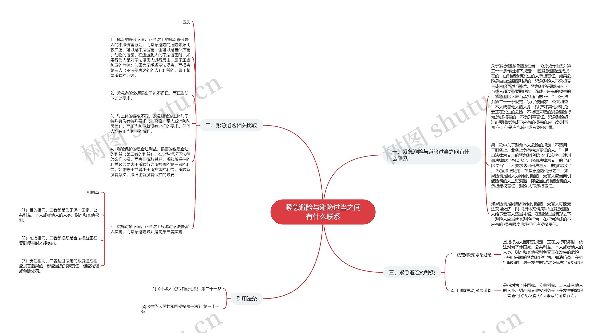 紧急避险与避险过当之间有什么联系思维导图