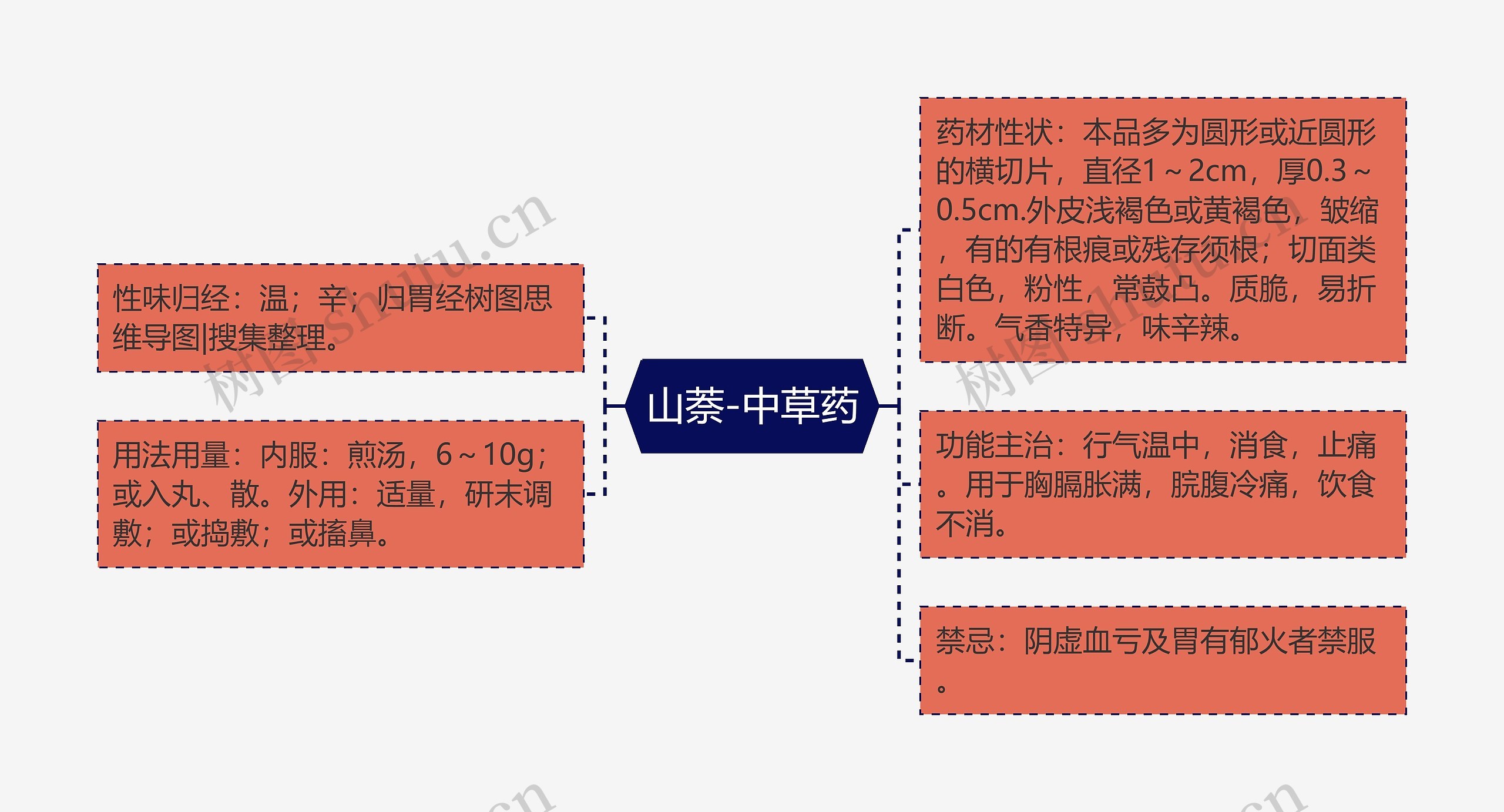 山萘-中草药思维导图