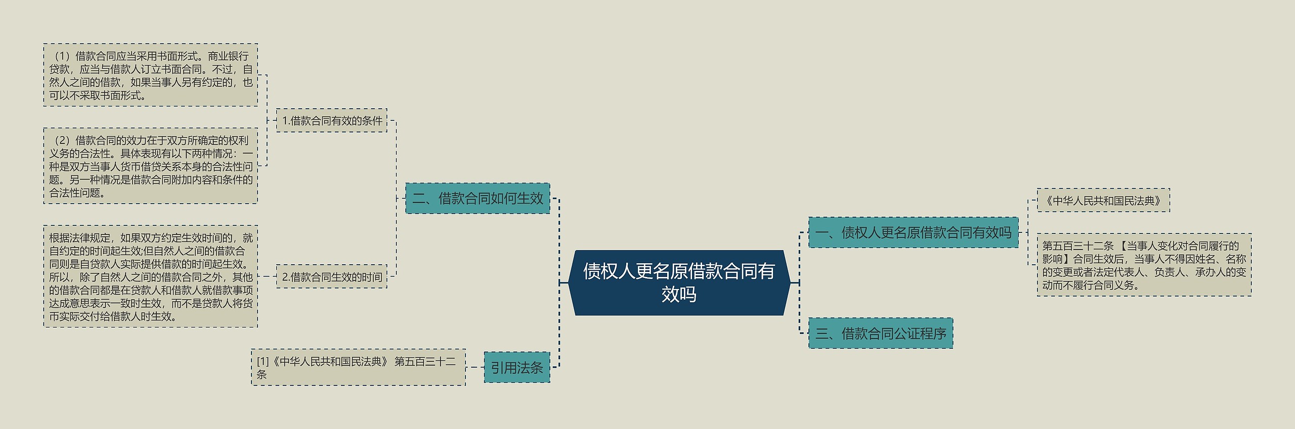 债权人更名原借款合同有效吗思维导图