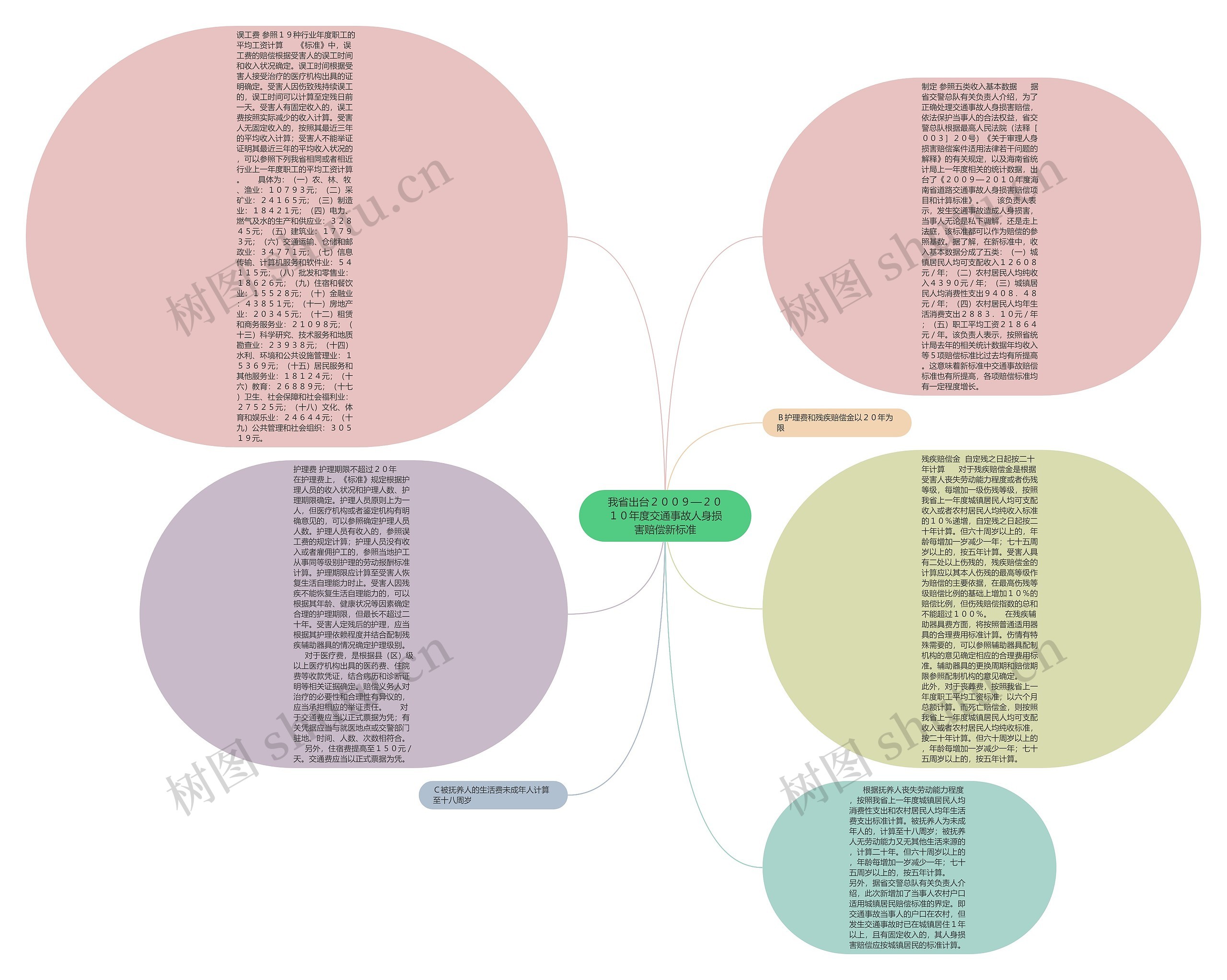 我省出台２００９—２０１０年度交通事故人身损害赔偿新标准思维导图