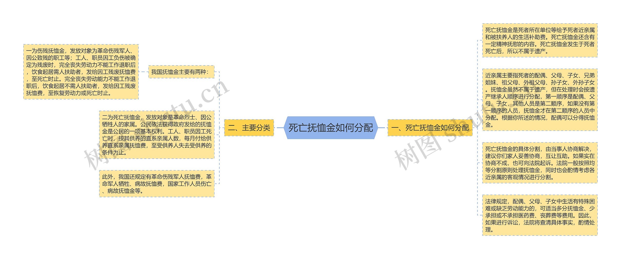 死亡抚恤金如何分配思维导图