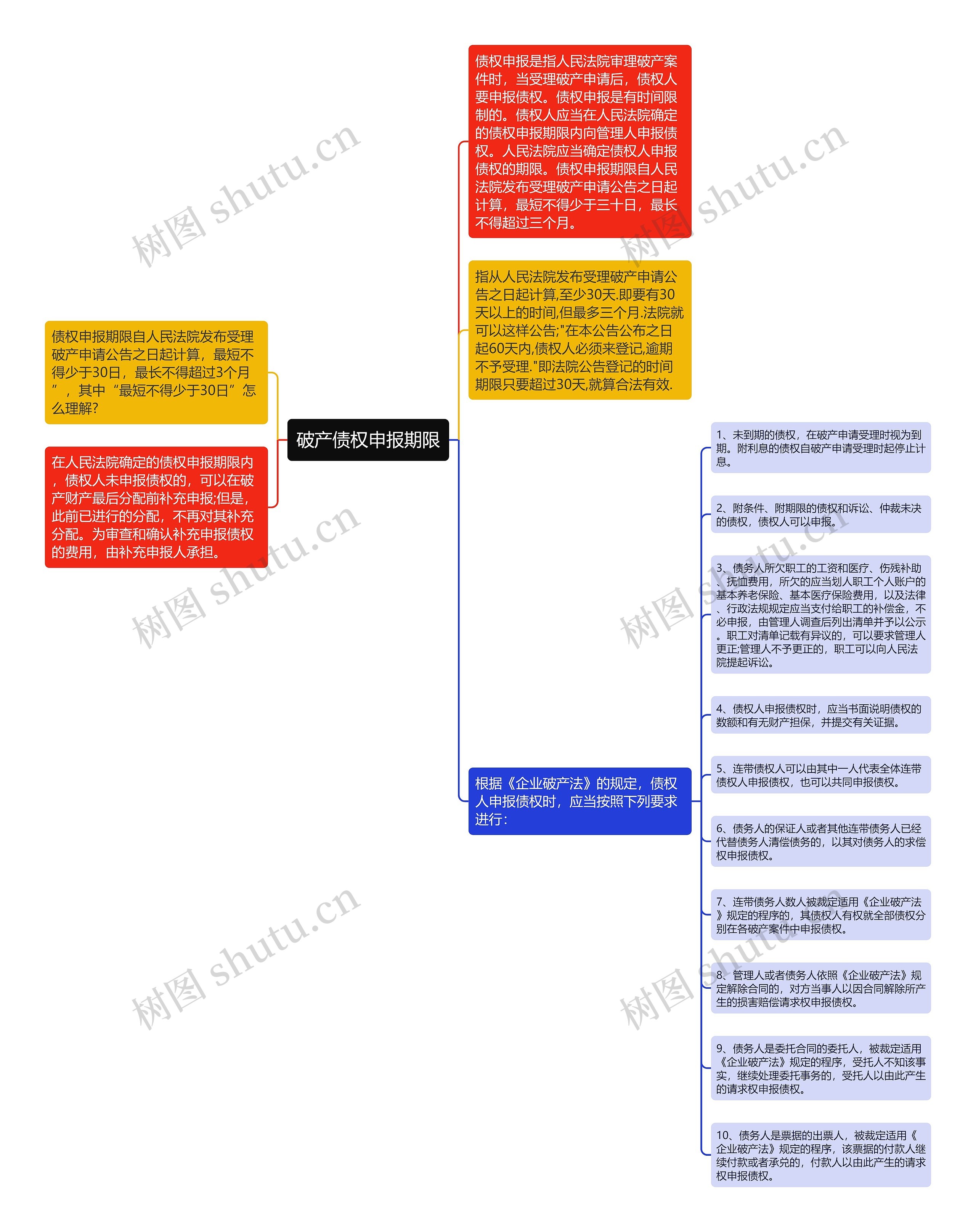 破产债权申报期限思维导图