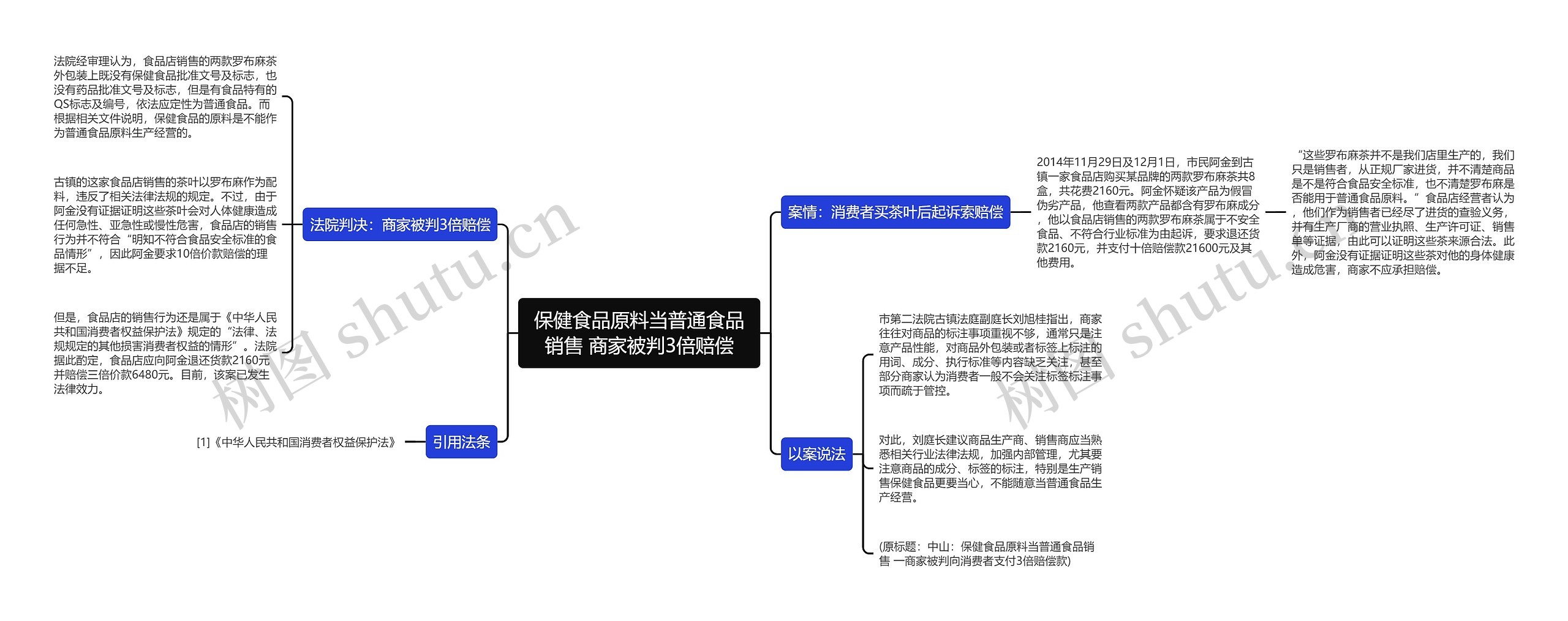 保健食品原料当普通食品销售 商家被判3倍赔偿思维导图