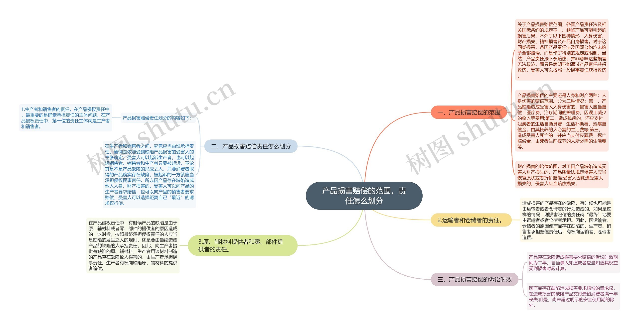 产品损害赔偿的范围，责任怎么划分