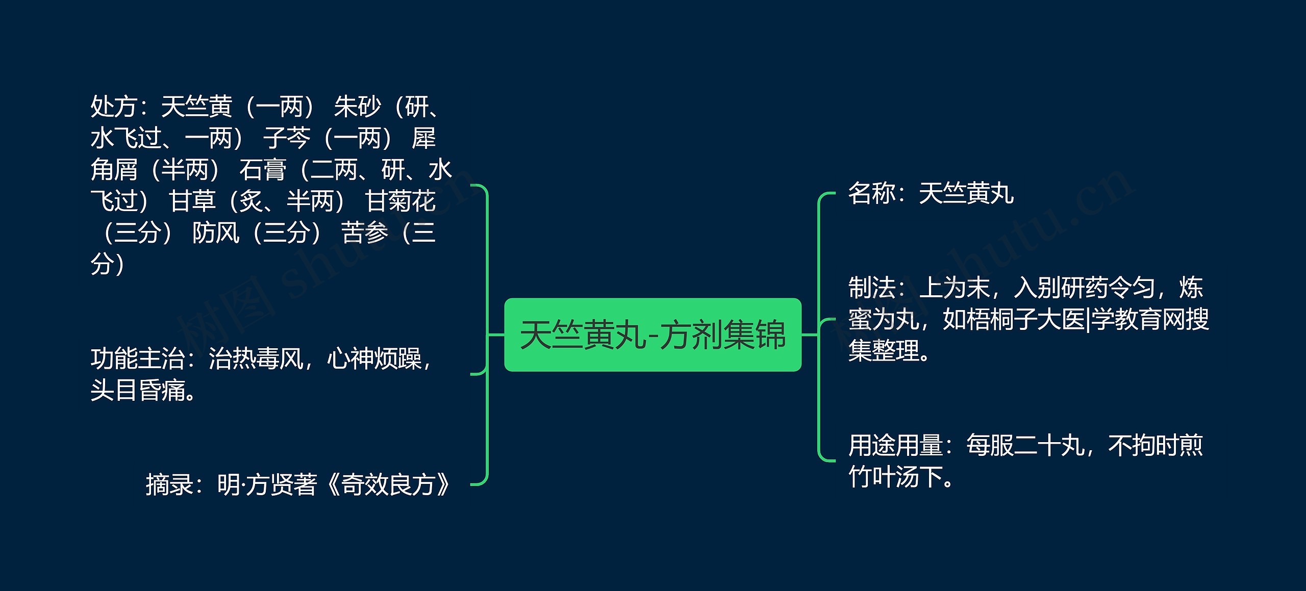 天竺黄丸-方剂集锦思维导图