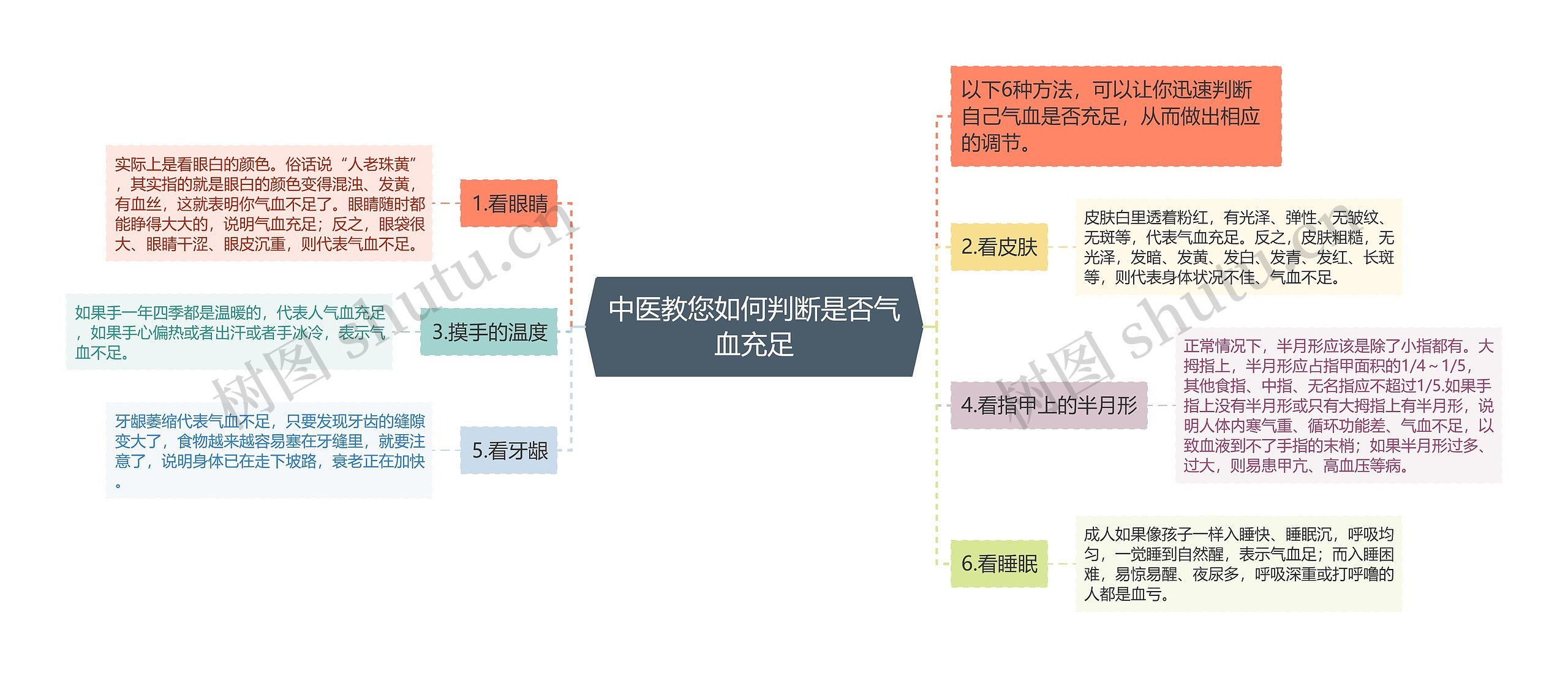 中医教您如何判断是否气血充足思维导图