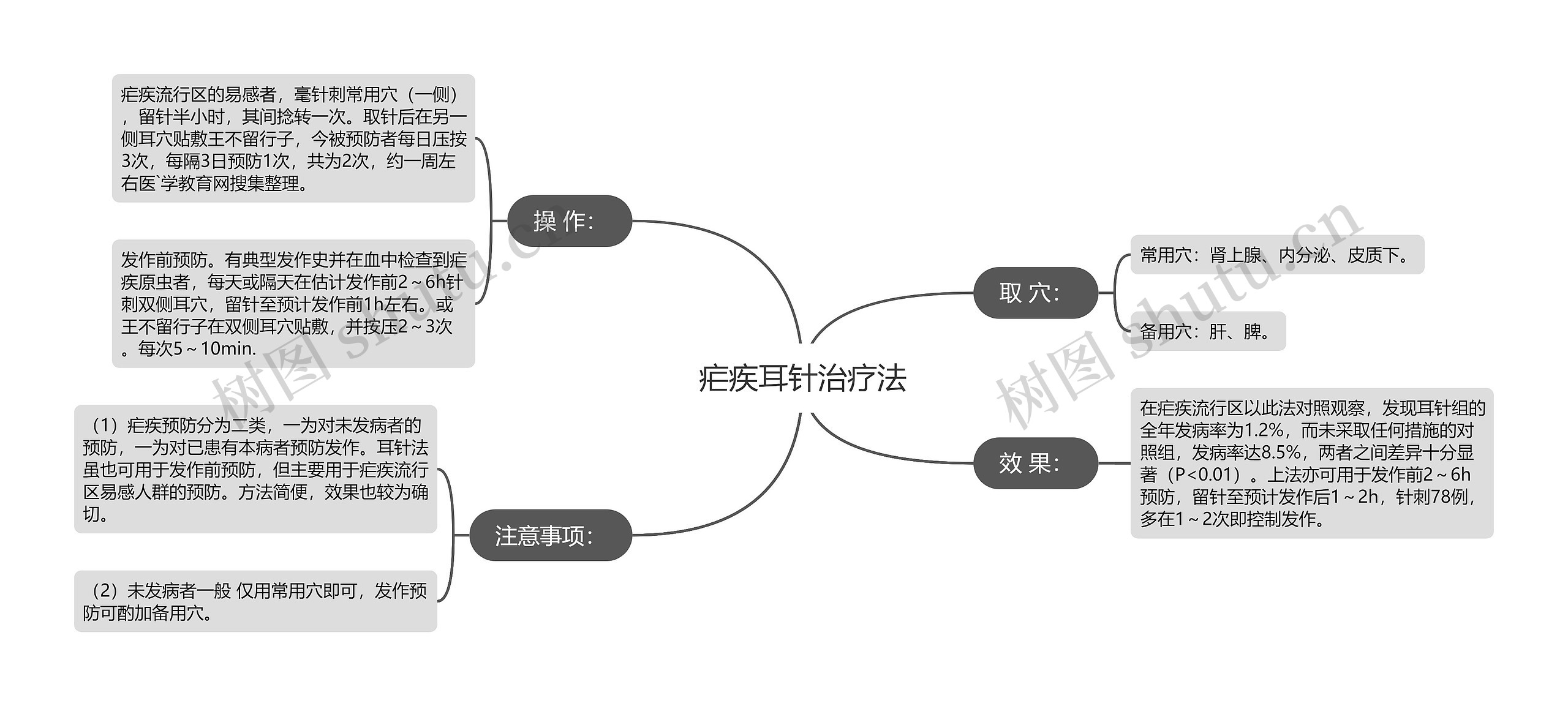 疟疾耳针治疗法思维导图