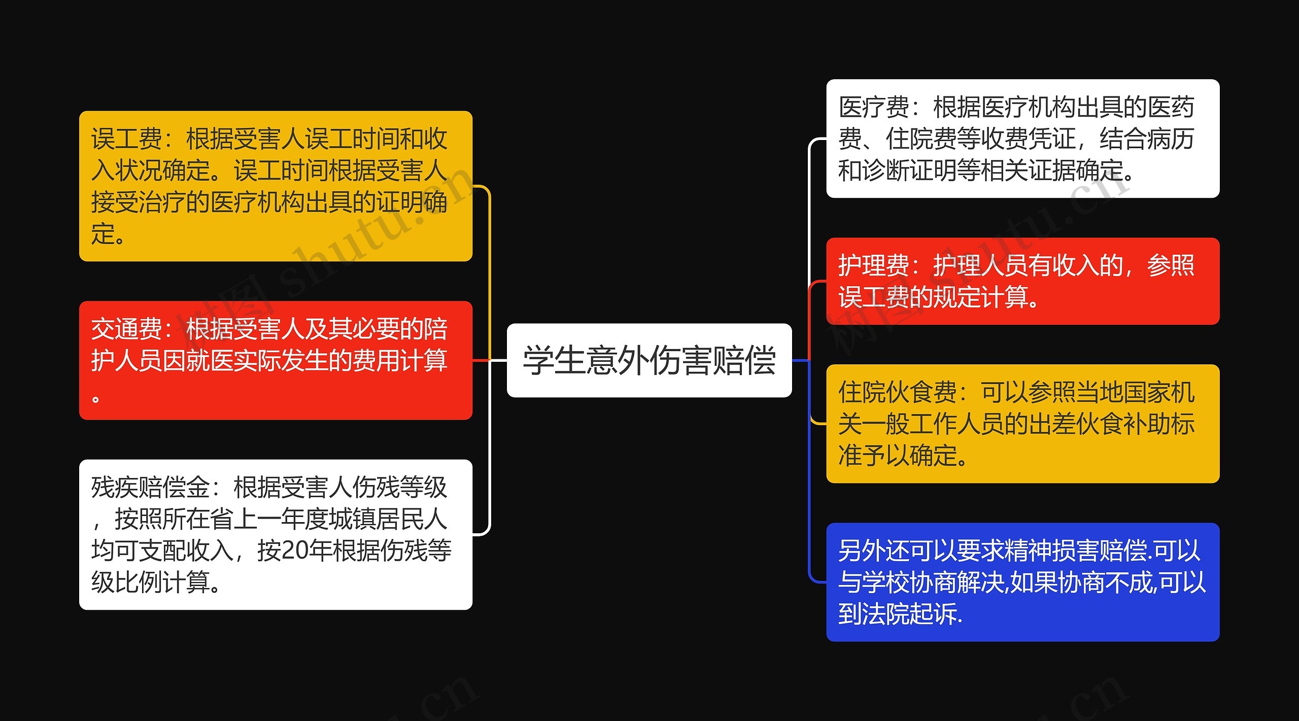 学生意外伤害赔偿思维导图