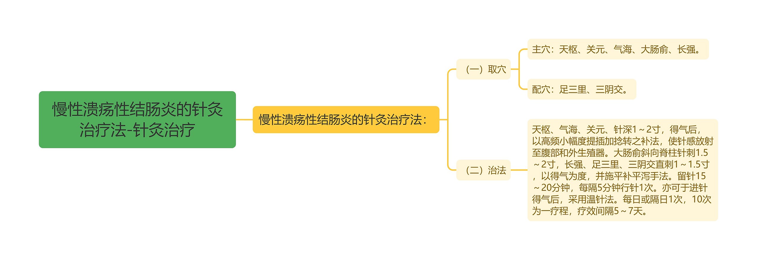 慢性溃疡性结肠炎的针灸治疗法-针灸治疗思维导图