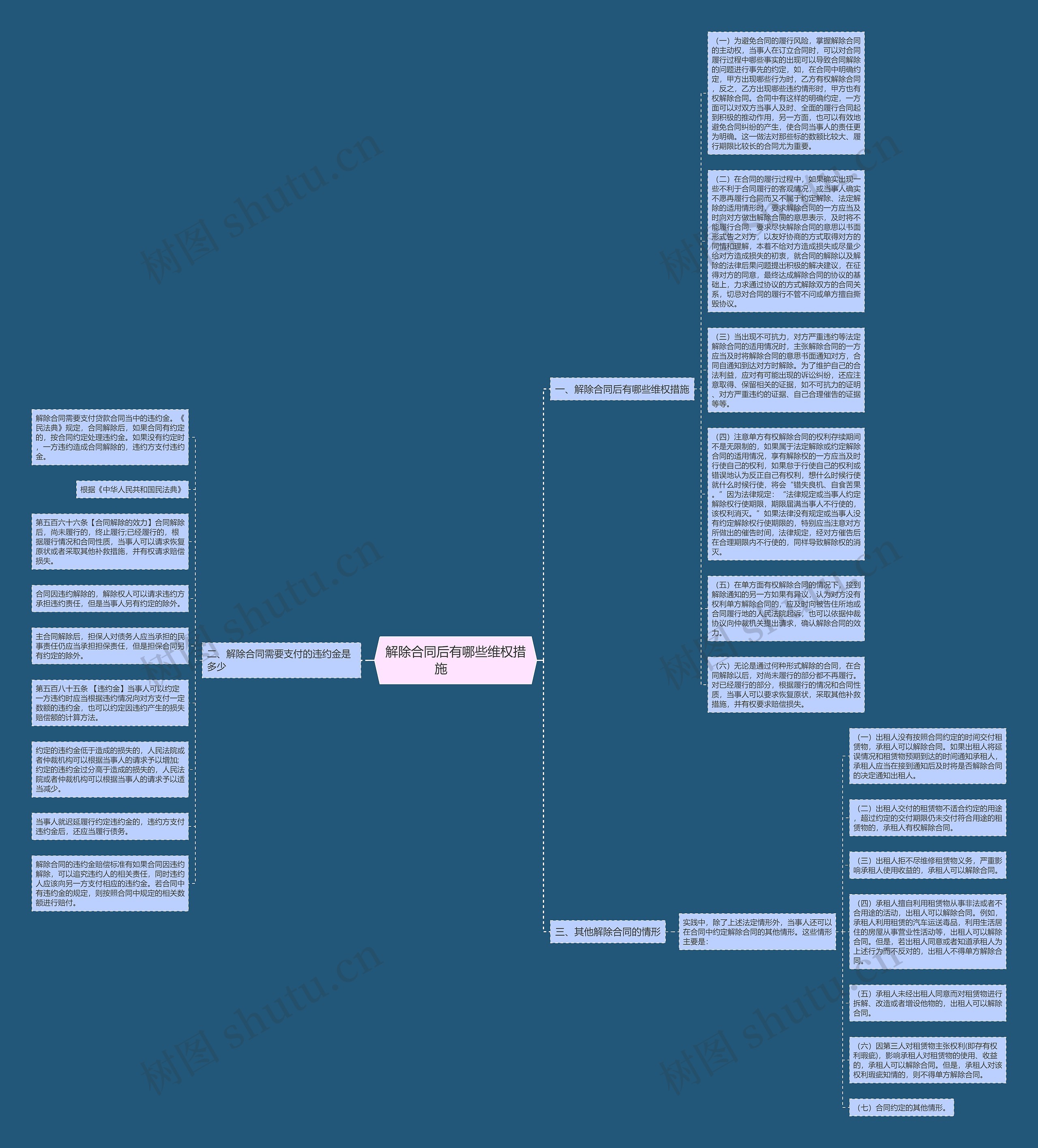 解除合同后有哪些维权措施 　　思维导图
