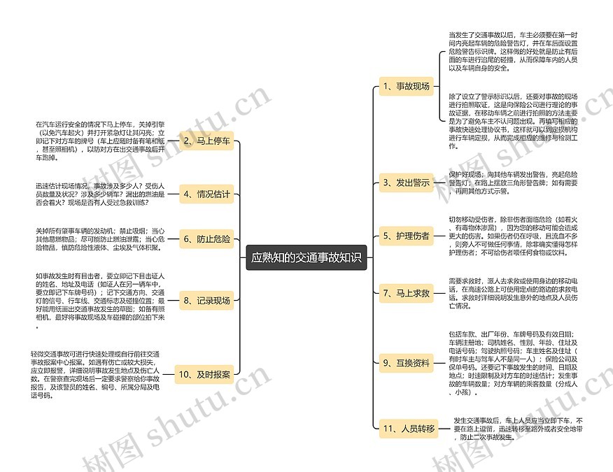 应熟知的交通事故知识思维导图_编号p7049177-TreeMind树图