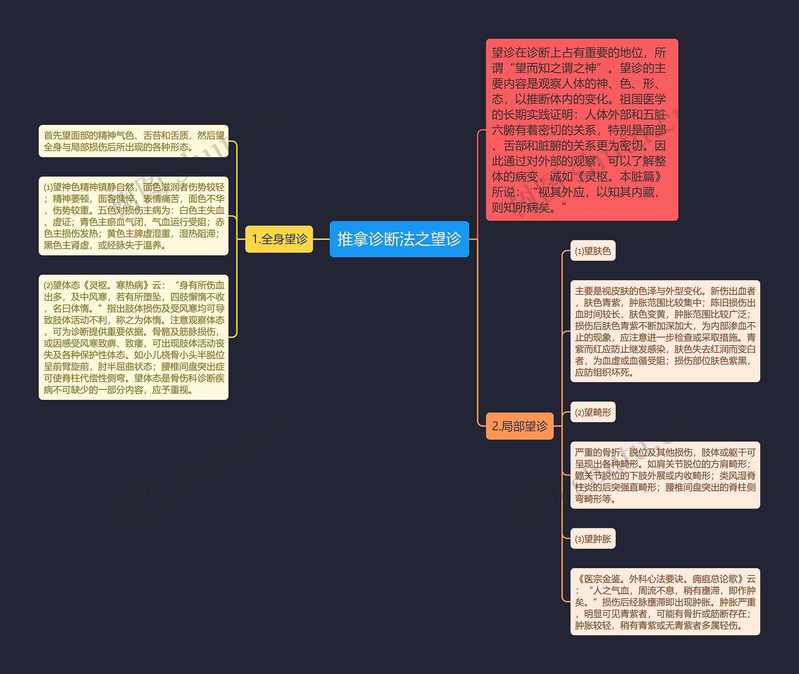 推拿诊断法之望诊思维导图