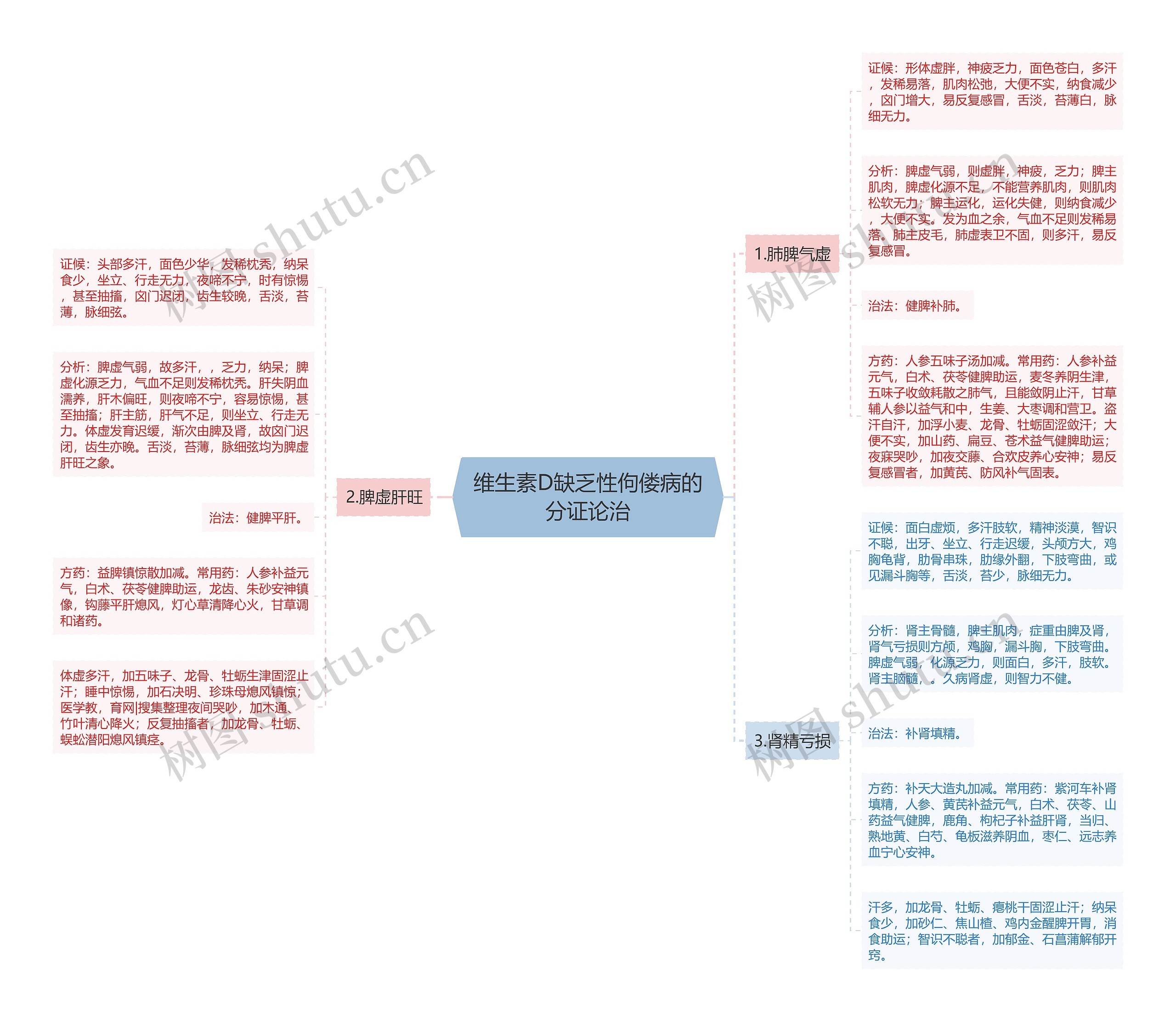 维生素D缺乏性佝偻病的分证论治 维生素D缺乏性佝偻病的分证论治