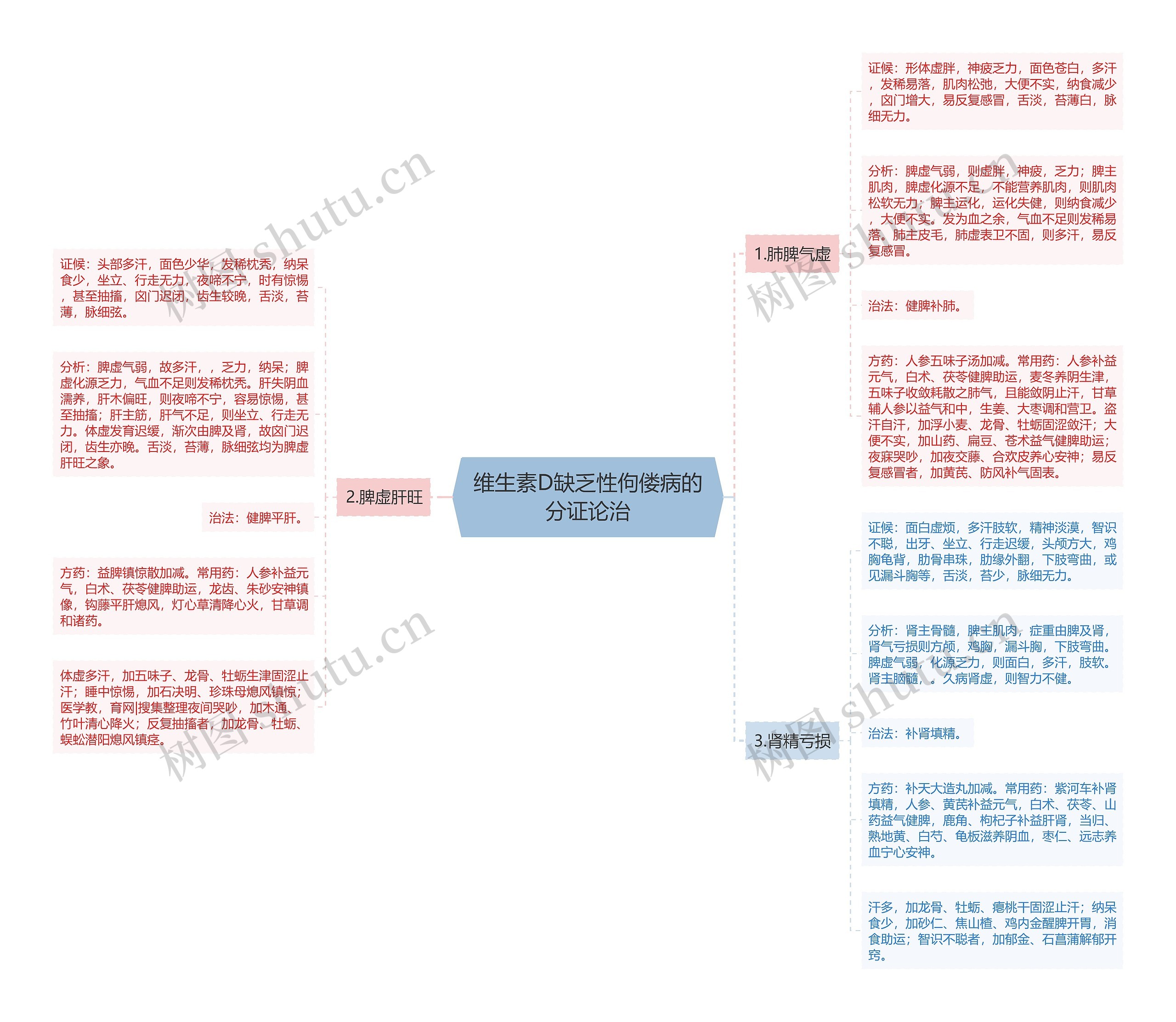 维生素D缺乏性佝偻病的分证论治思维导图