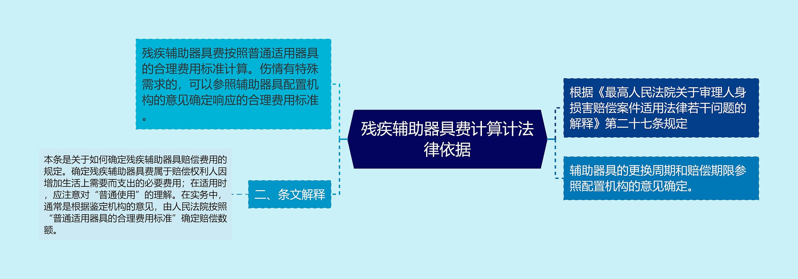 残疾辅助器具费计算计法律依据思维导图