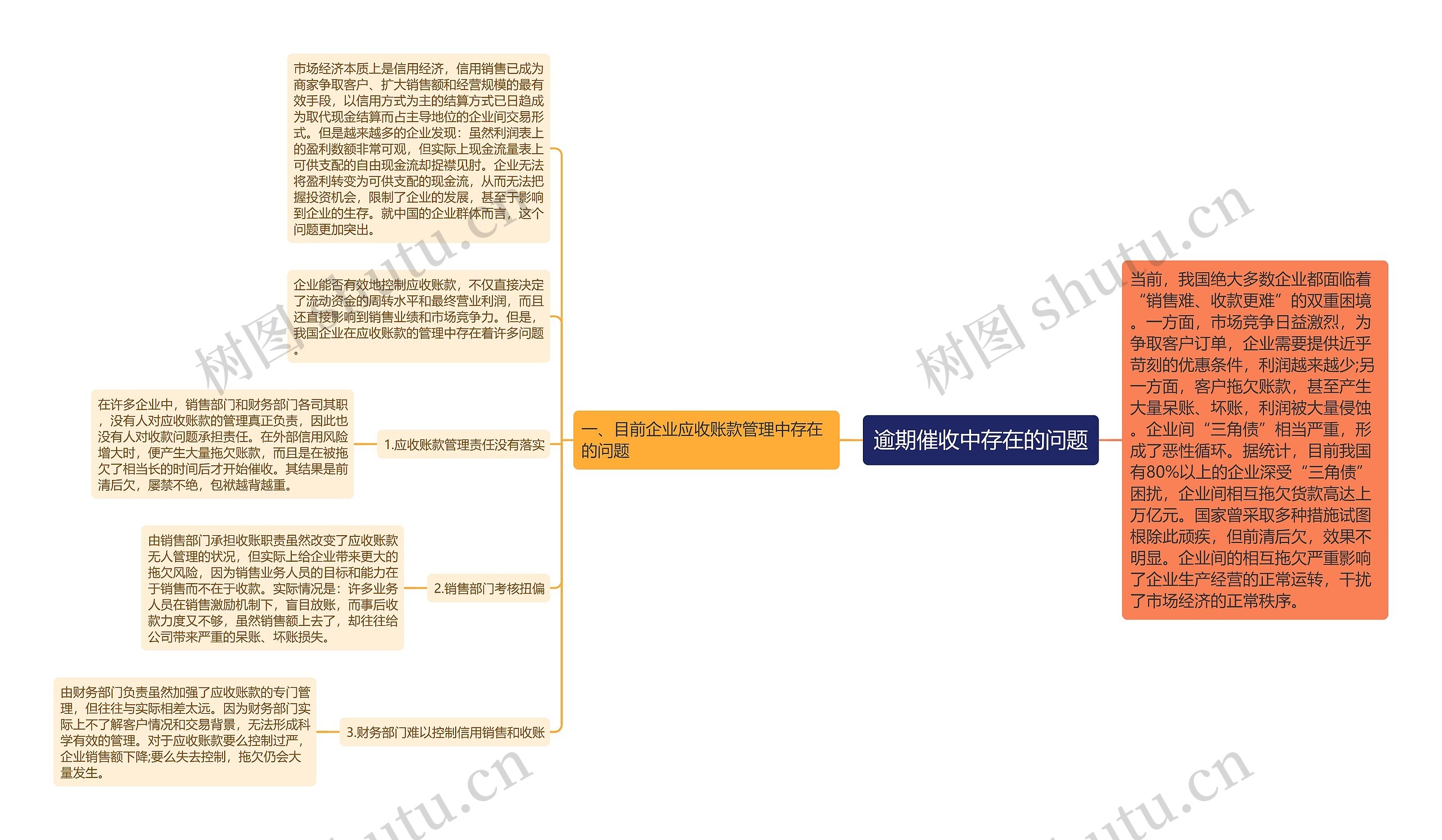 逾期催收中存在的问题思维导图