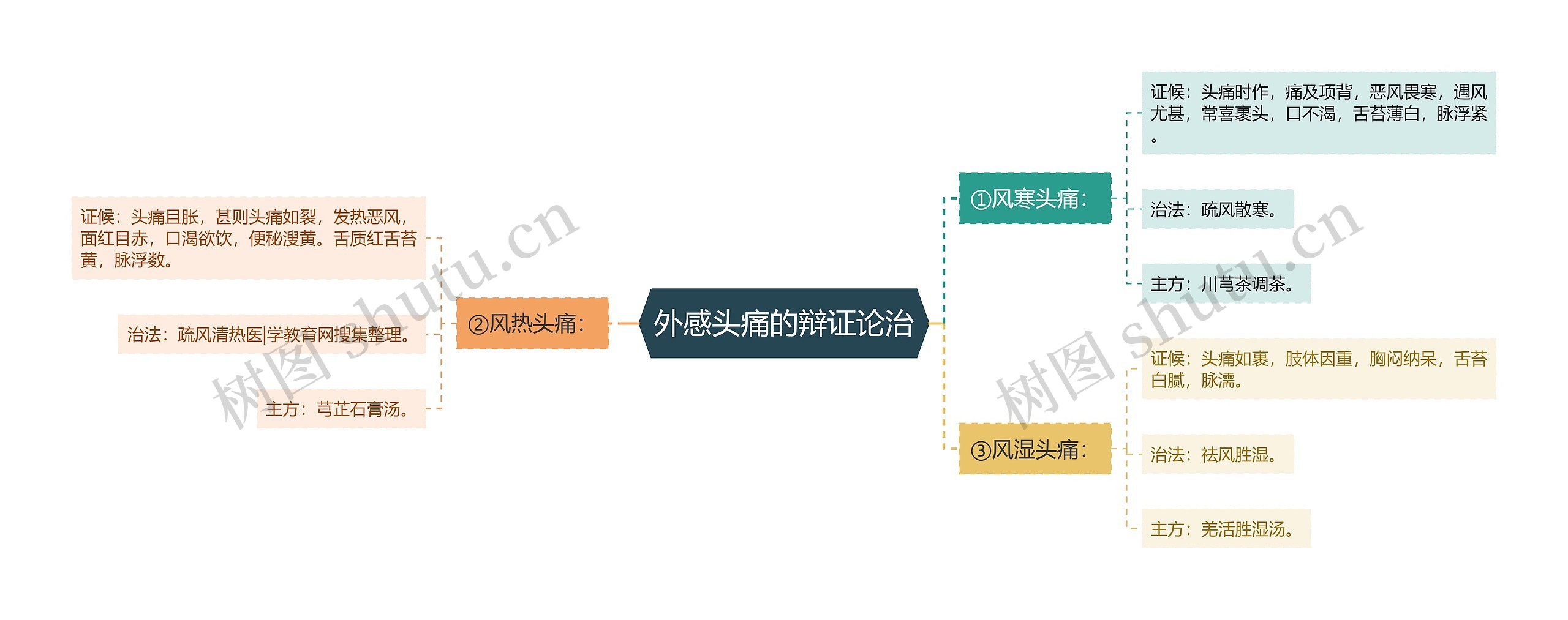 外感头痛的辩证论治思维导图