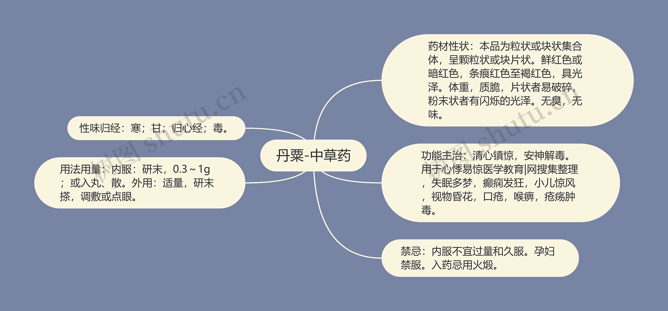 丹粟-中草药思维导图