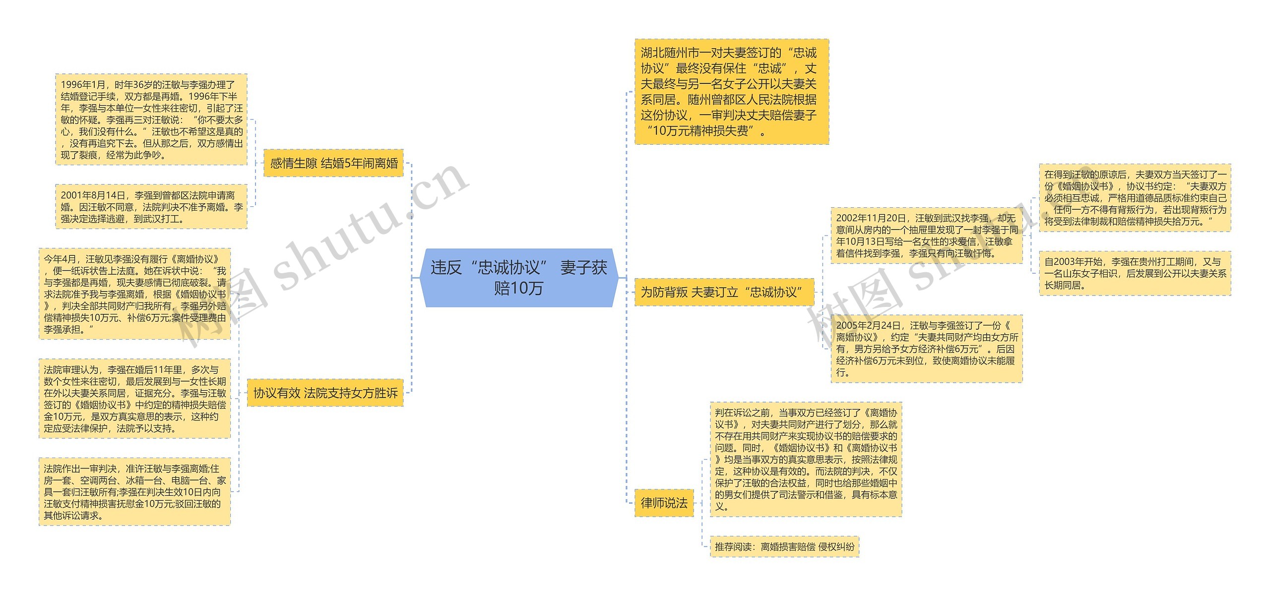 违反“忠诚协议” 妻子获赔10万思维导图