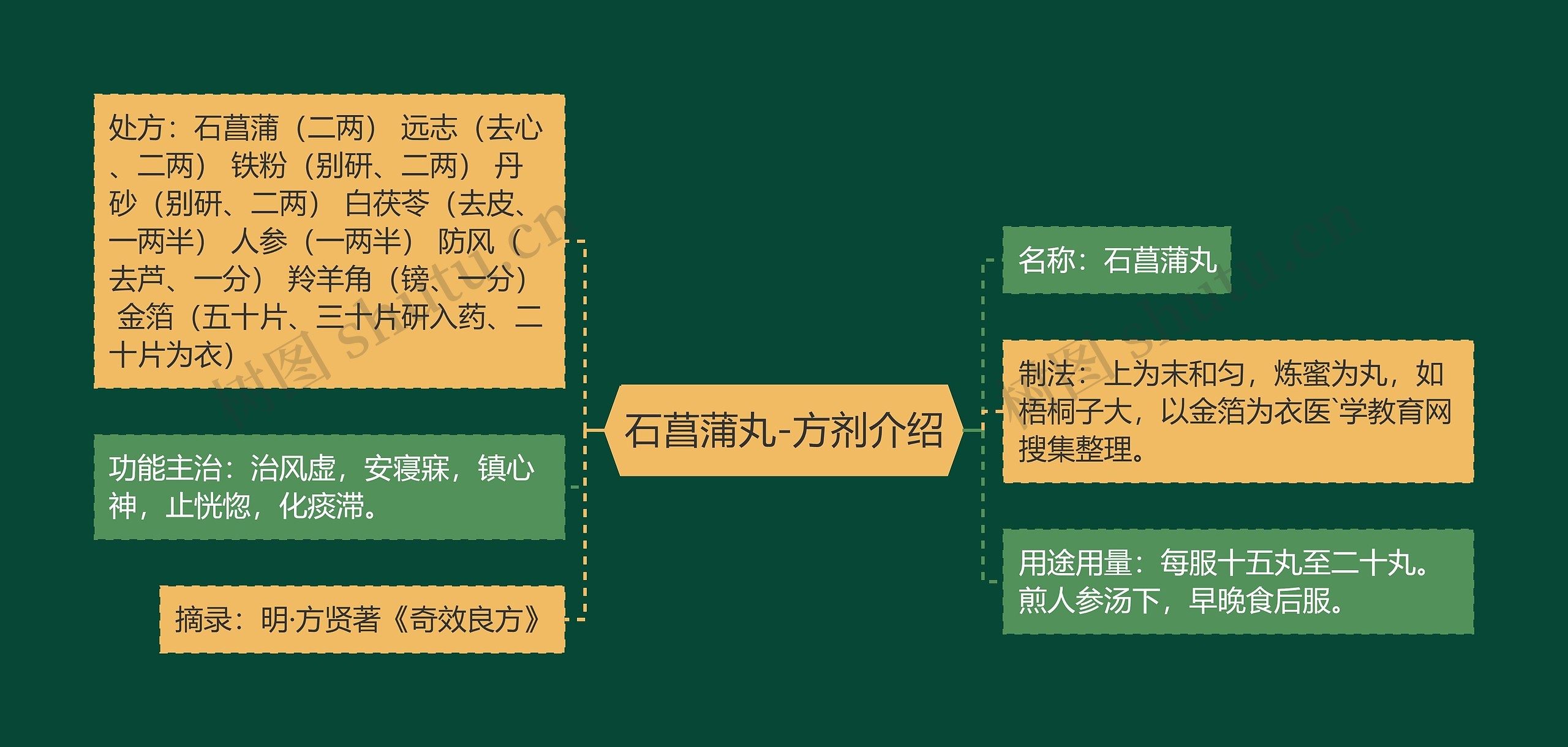 石菖蒲丸-方剂介绍思维导图