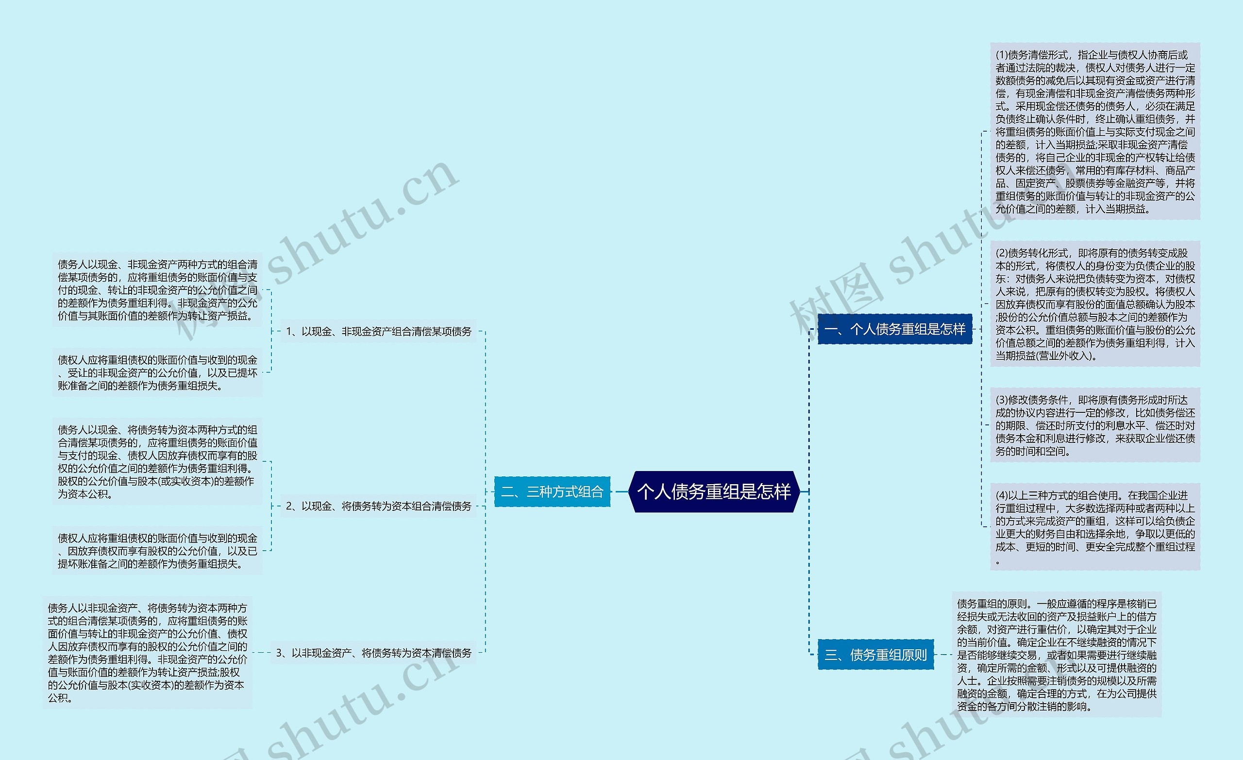 个人债务重组是怎样思维导图