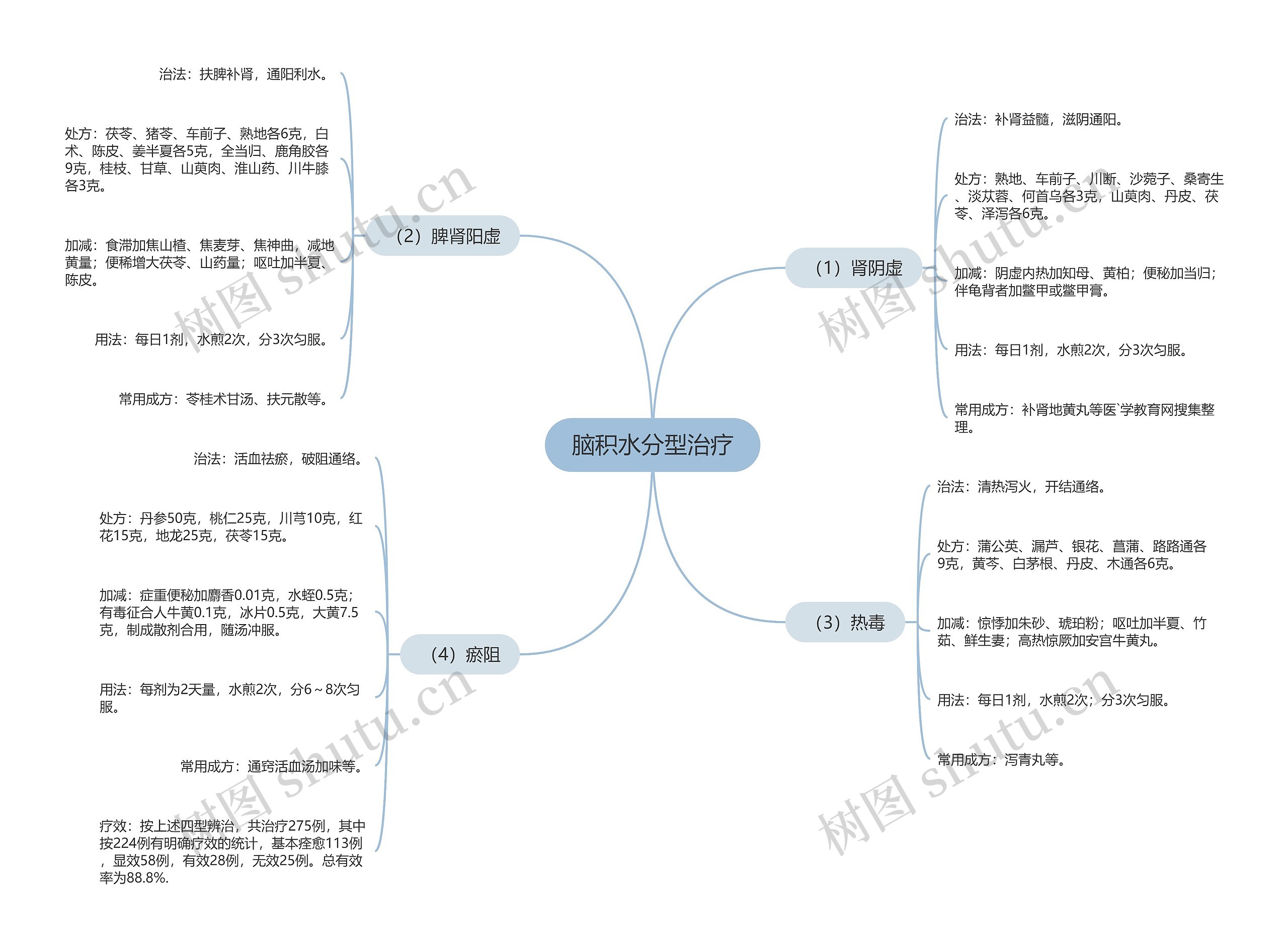 脑积水分型治疗思维导图