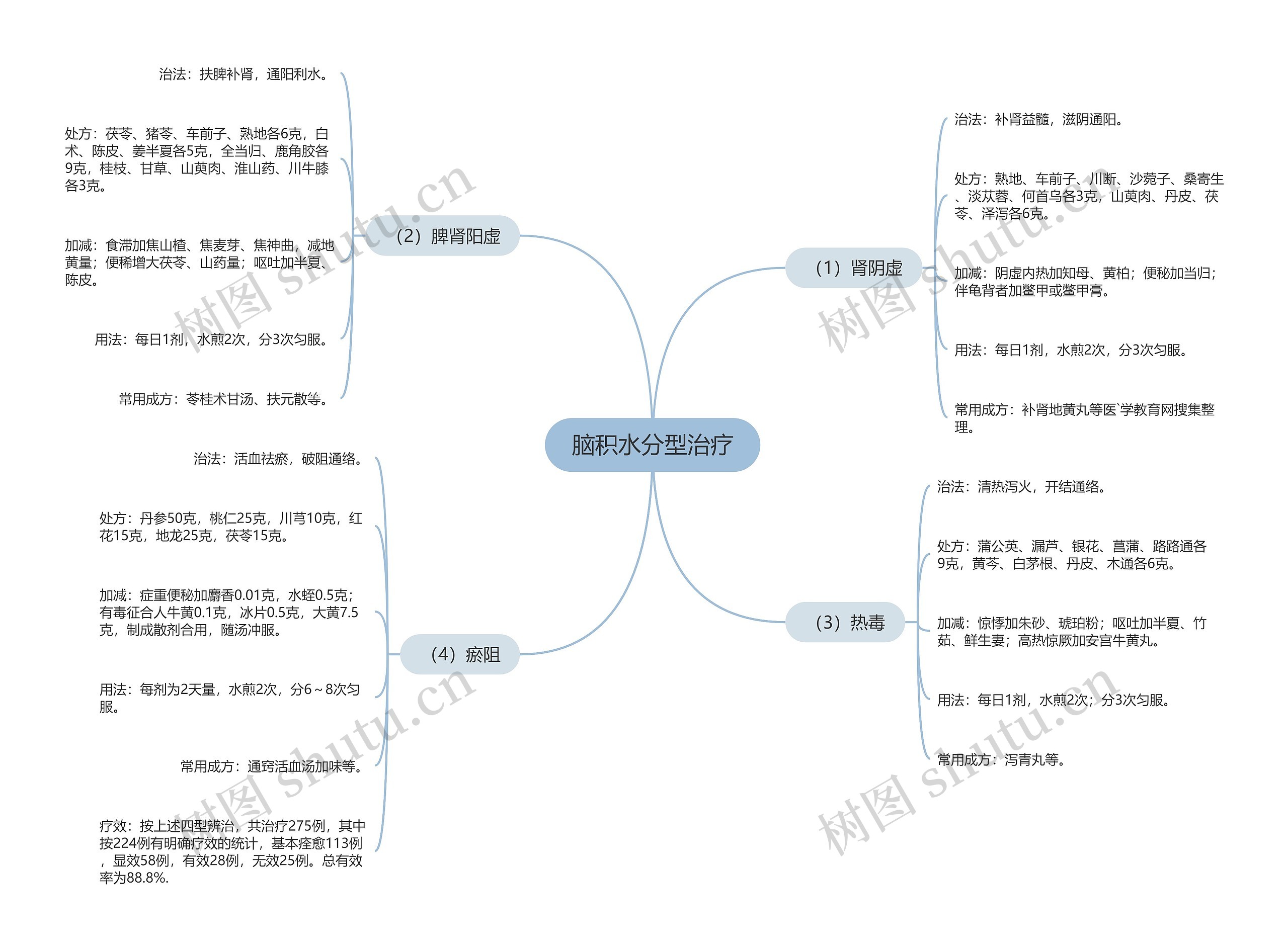脑积水分型治疗 脑积水分型治疗