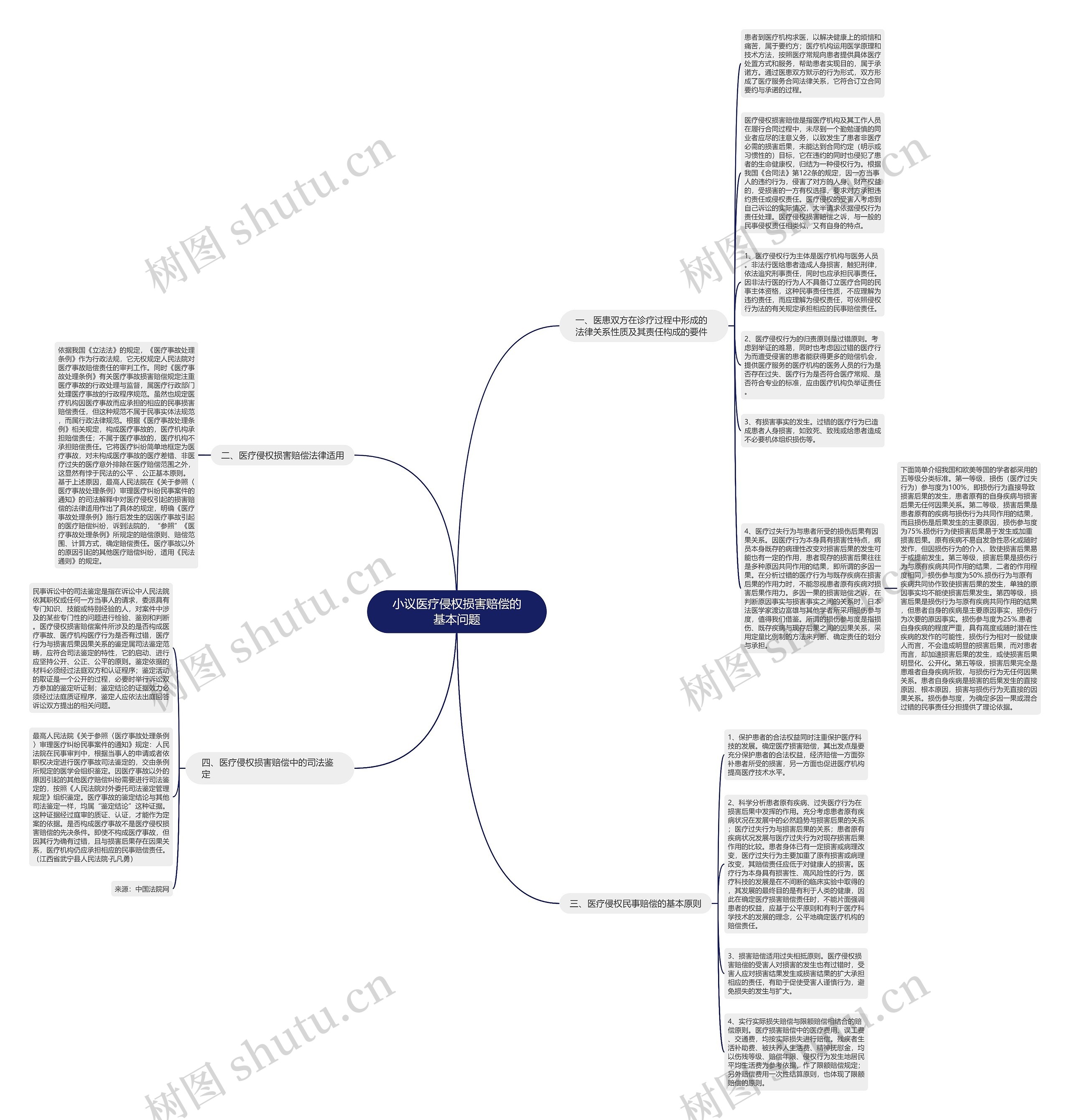 小议医疗侵权损害赔偿的基本问题思维导图
