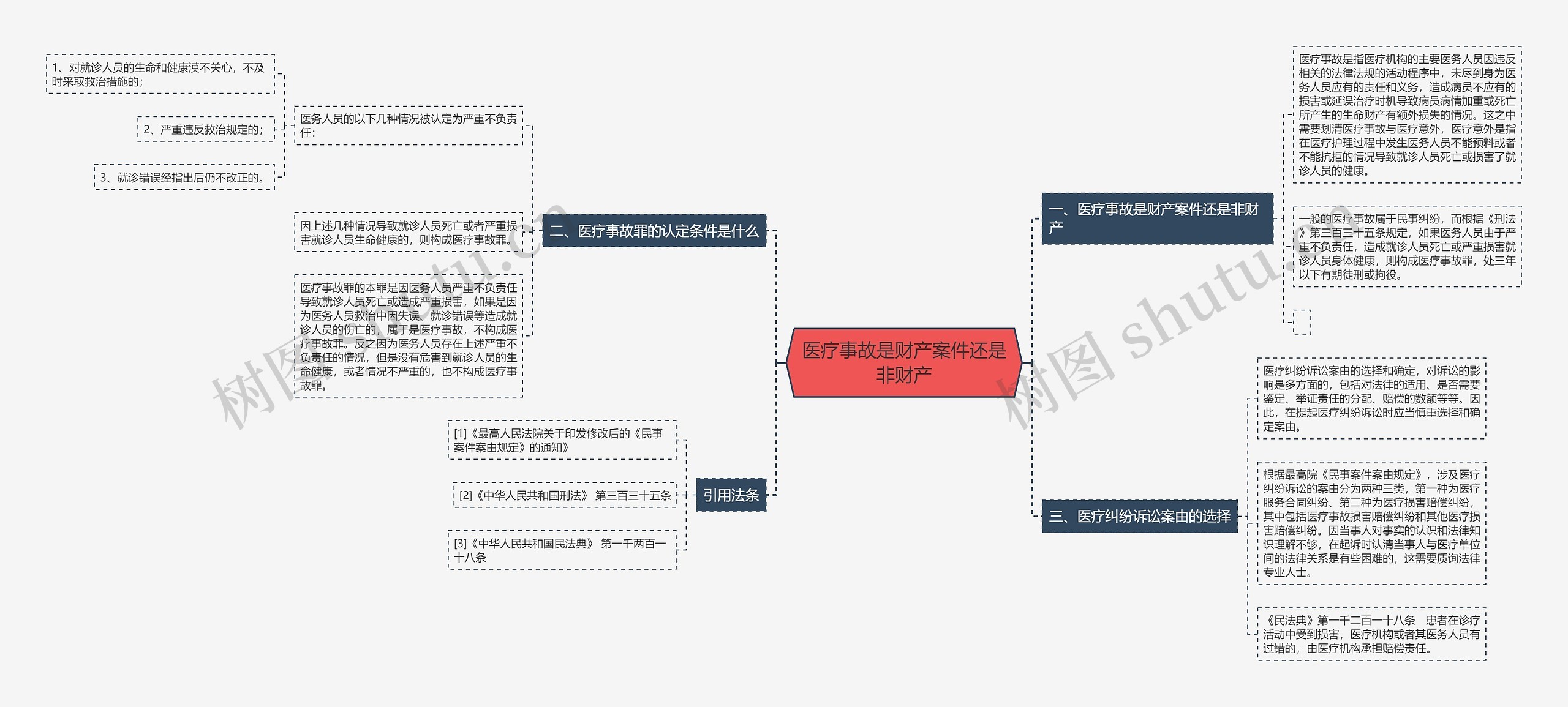 医疗事故是财产案件还是非财产思维导图