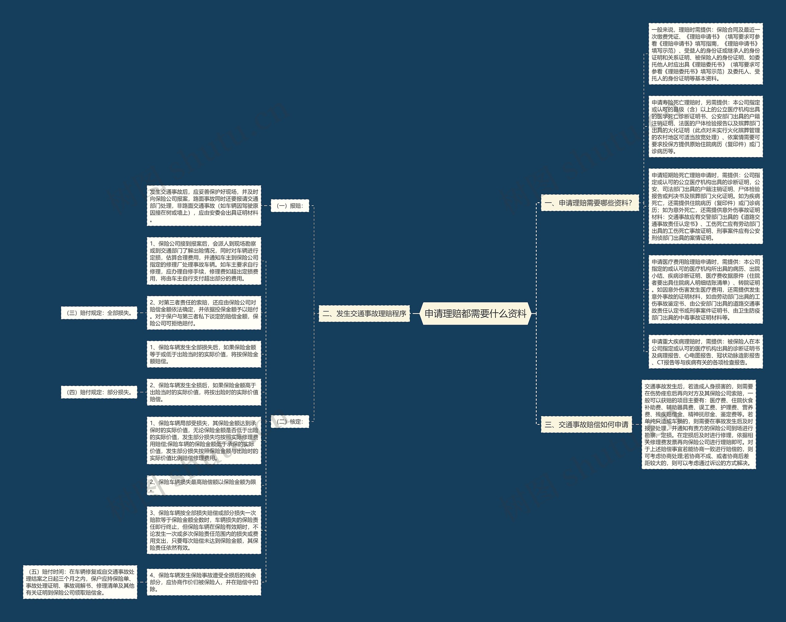 申请理赔都需要什么资料思维导图