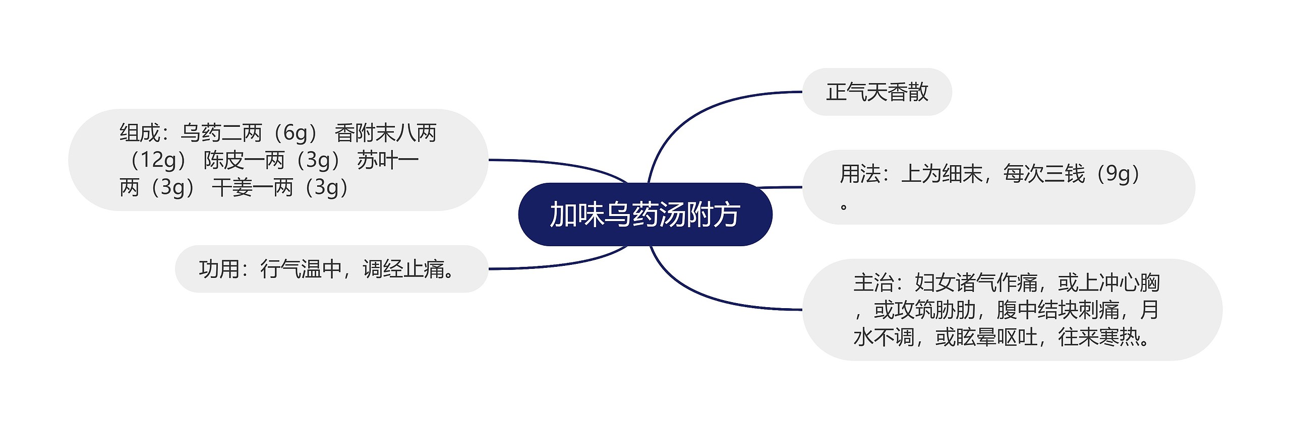 加味乌药汤附方思维导图