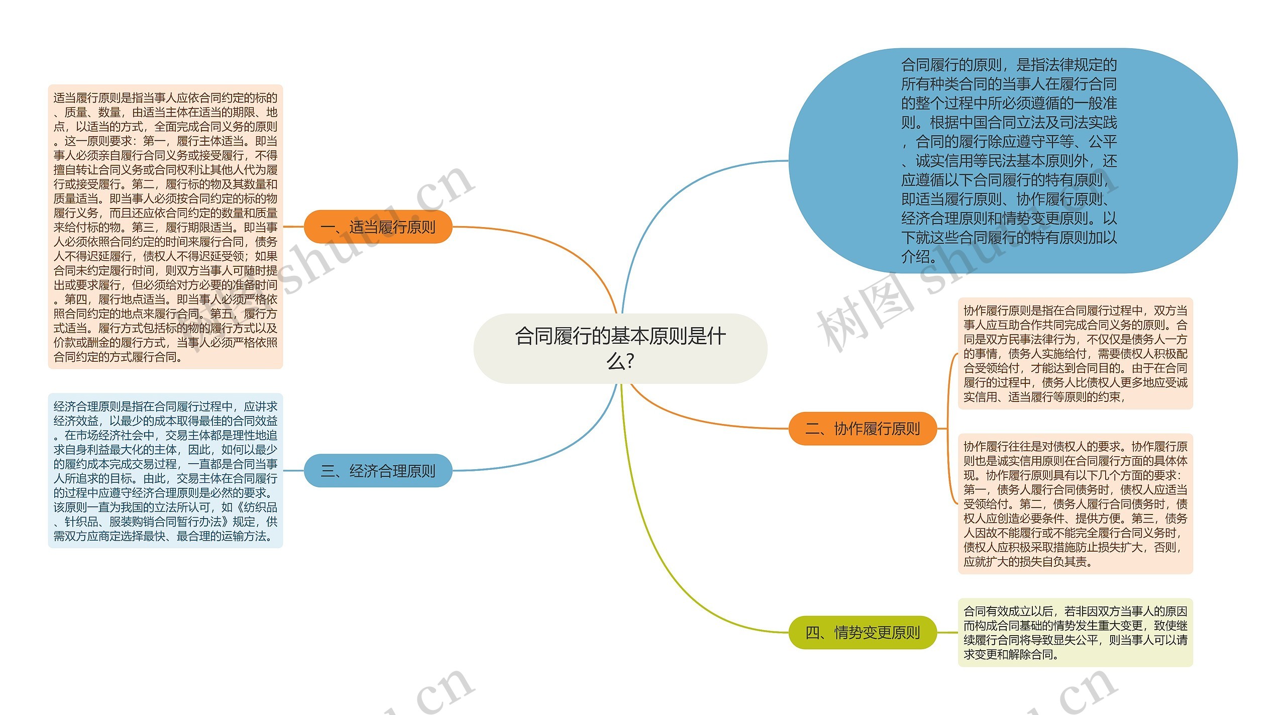 合同履行的基本原则是什么?