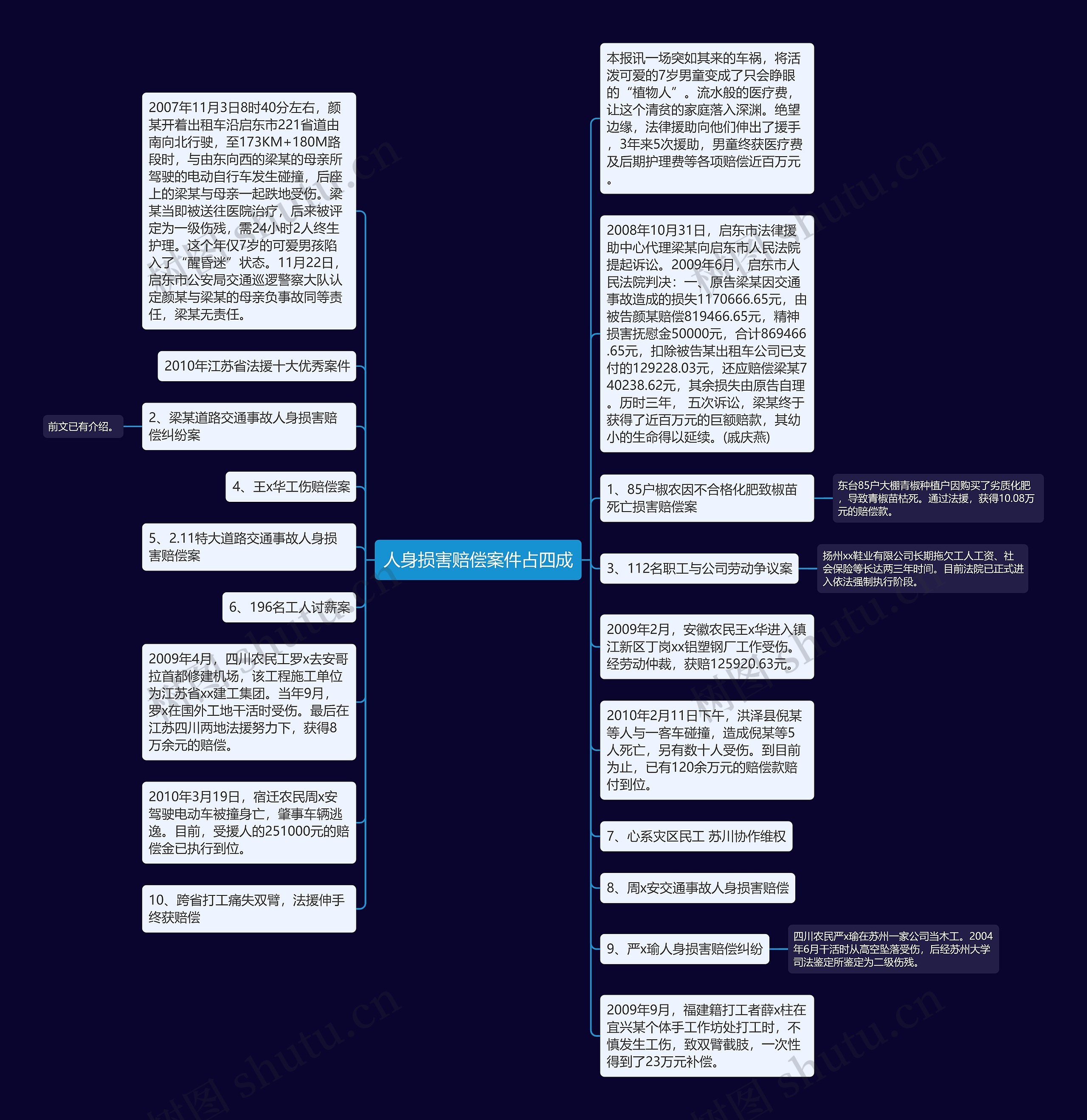 人身损害赔偿案件占四成