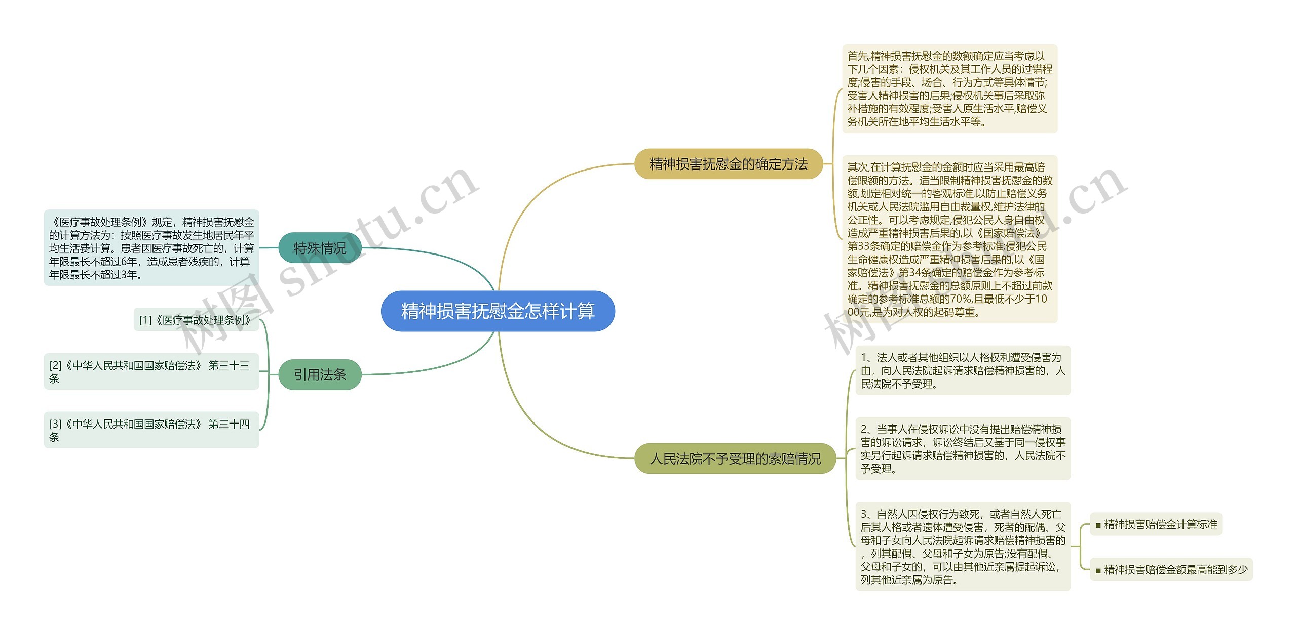 精神损害抚慰金怎样计算思维导图