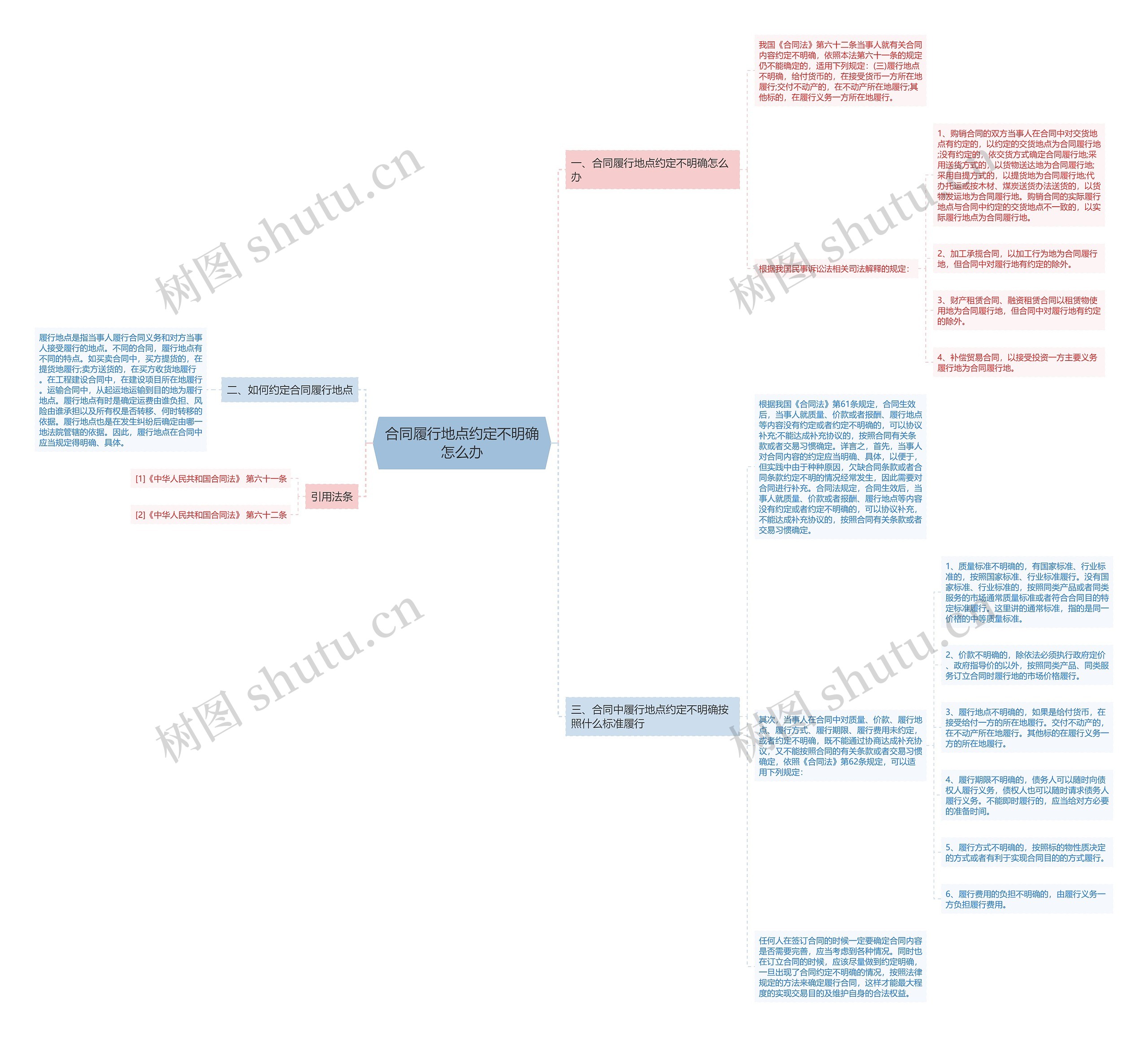 合同履行地点约定不明确怎么办思维导图