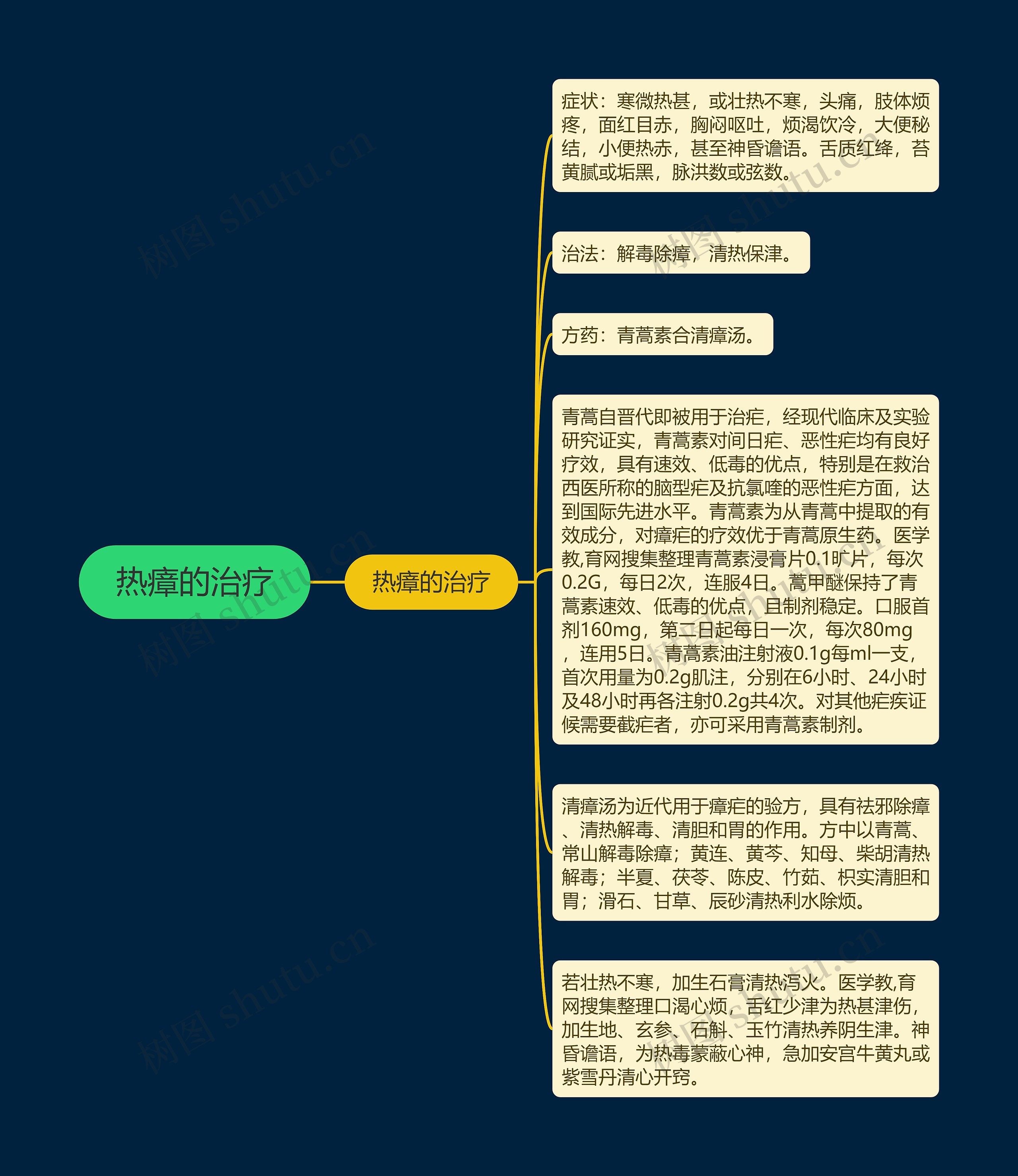 热瘴的治疗思维导图