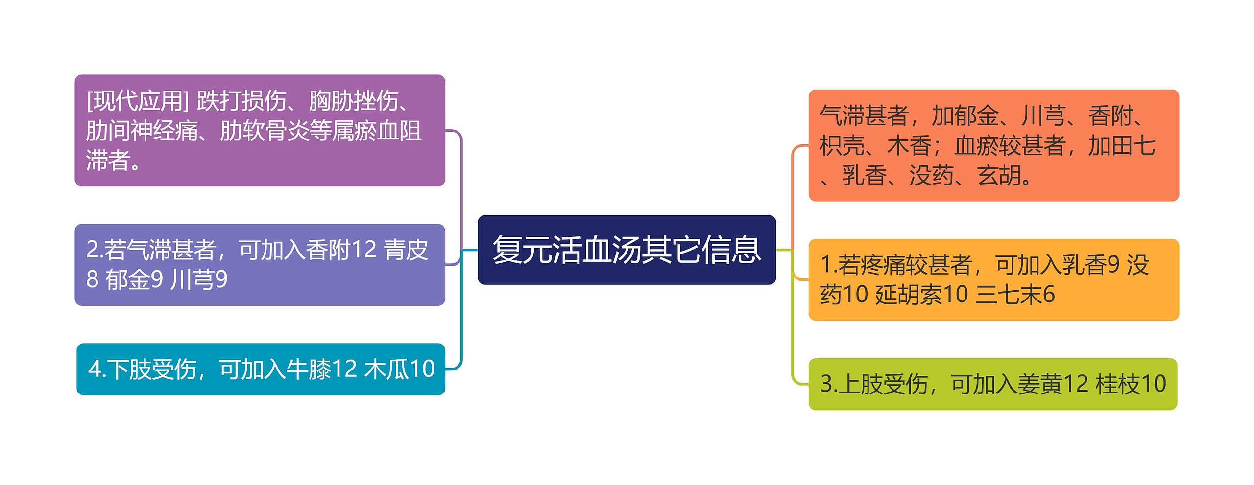 复元活血汤其它信息思维导图