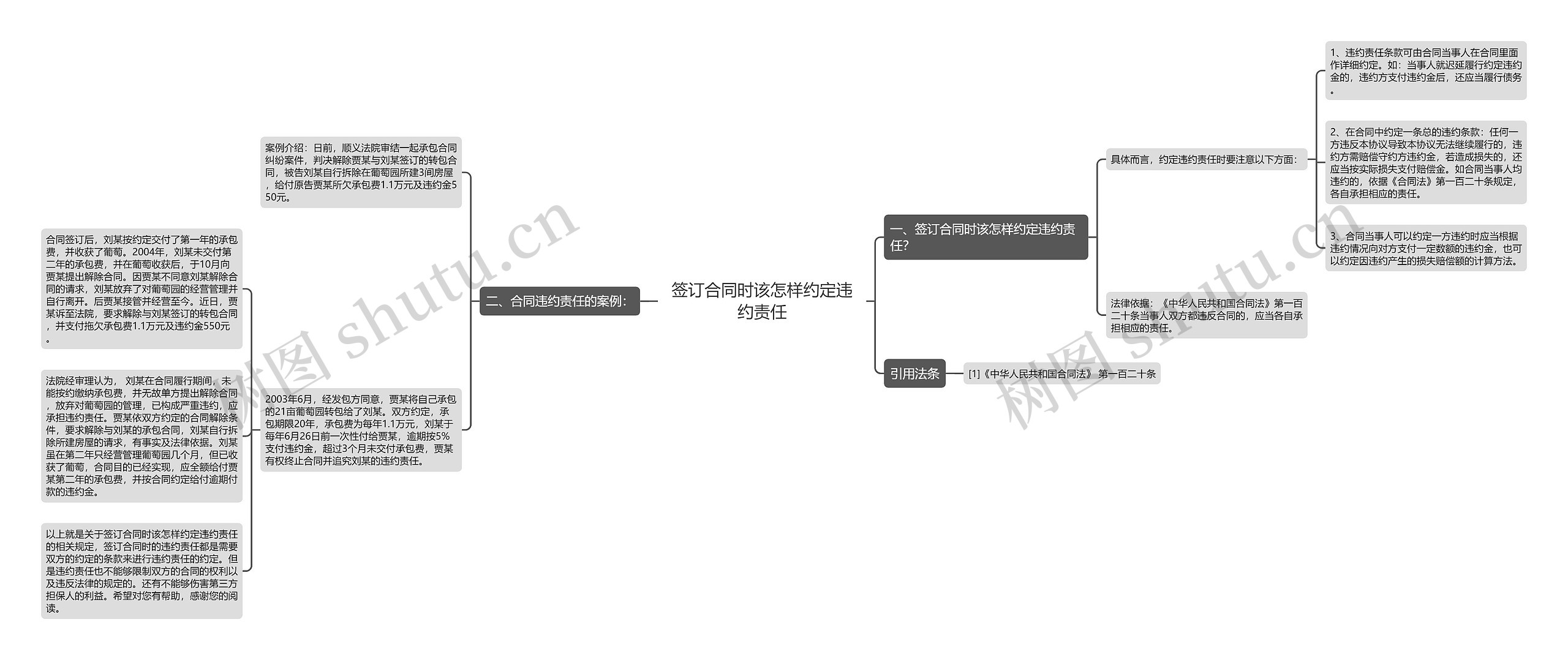 签订合同时该怎样约定违约责任