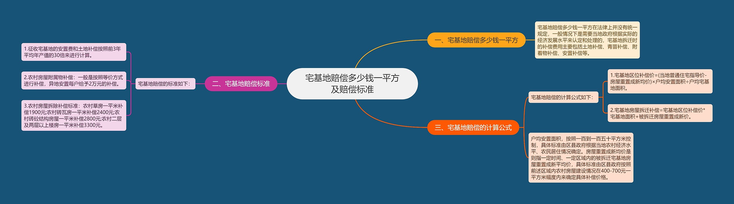 宅基地赔偿多少钱一平方及赔偿标准思维导图