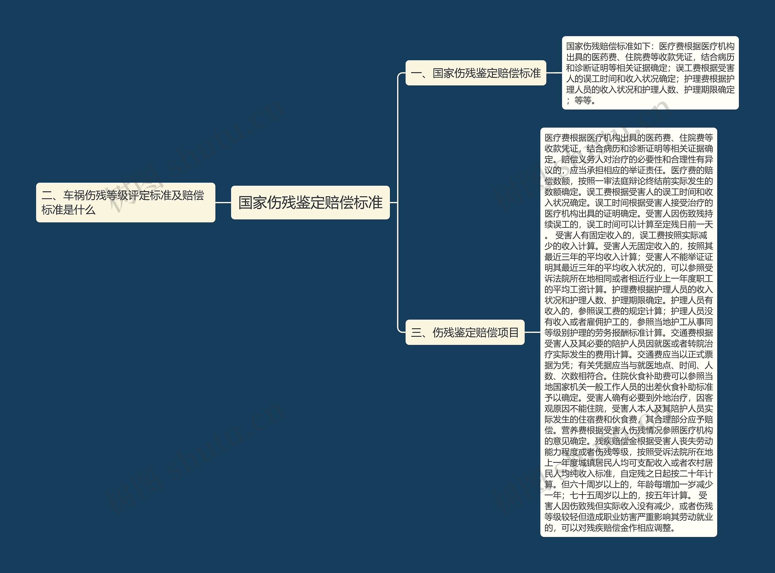 国家伤残鉴定赔偿标准思维导图