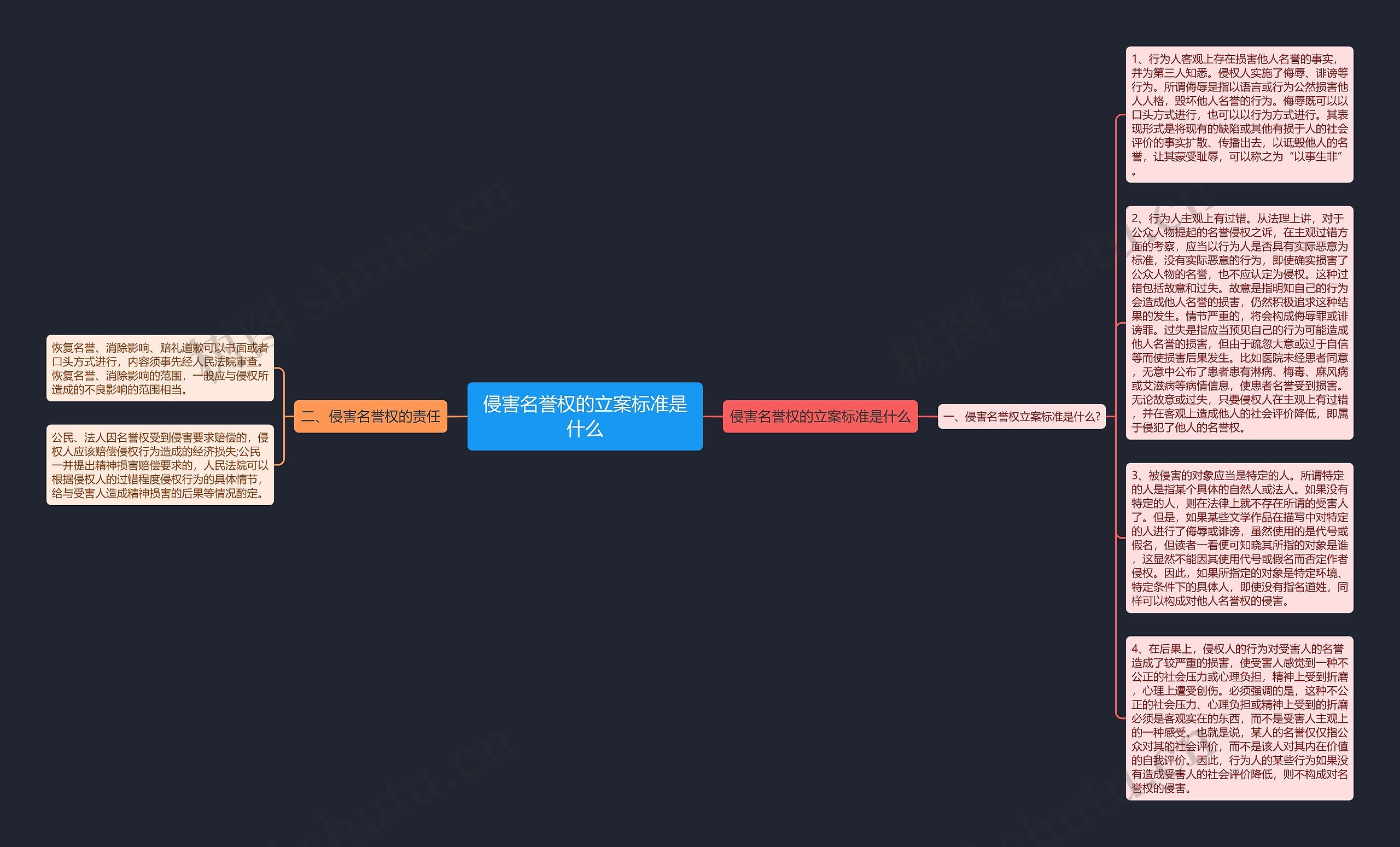 侵害名誉权的立案标准是什么思维导图