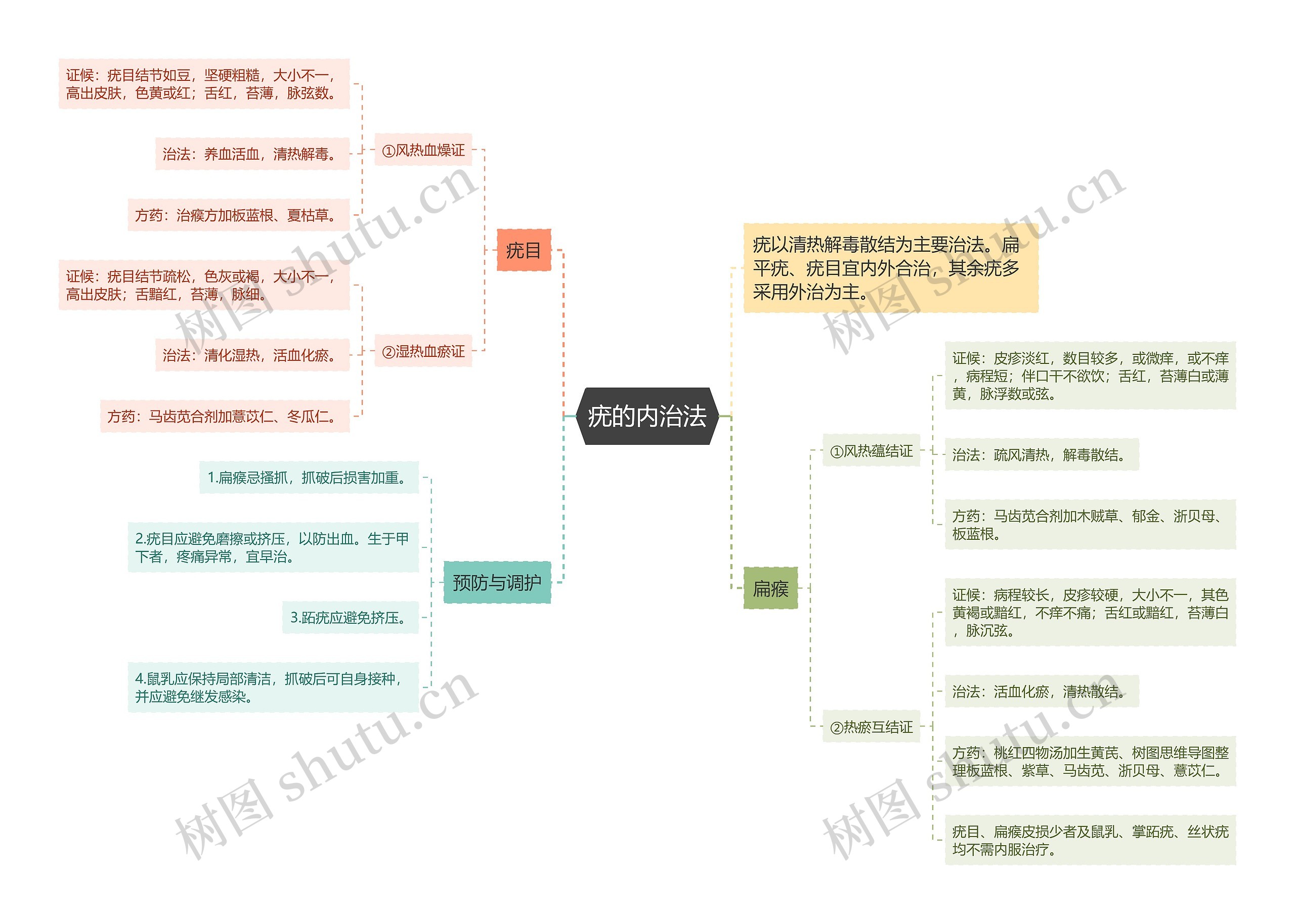 疣的内治法思维导图