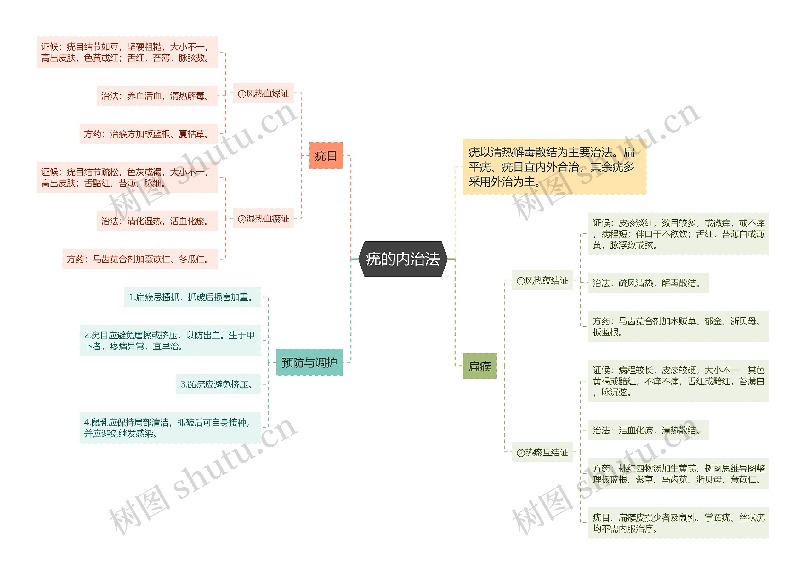 疣的内治法 疣的内治法