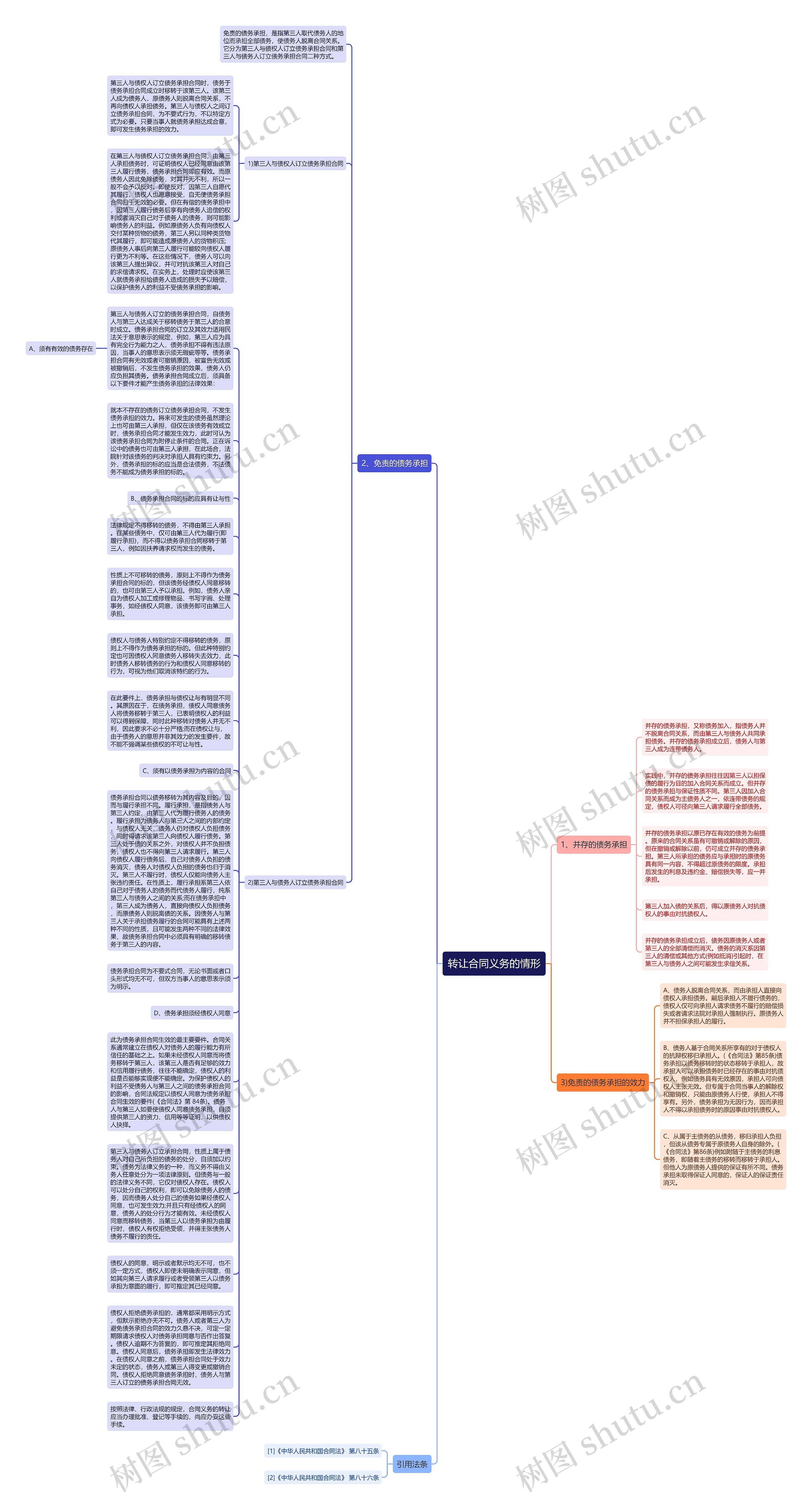 转让合同义务的情形思维导图