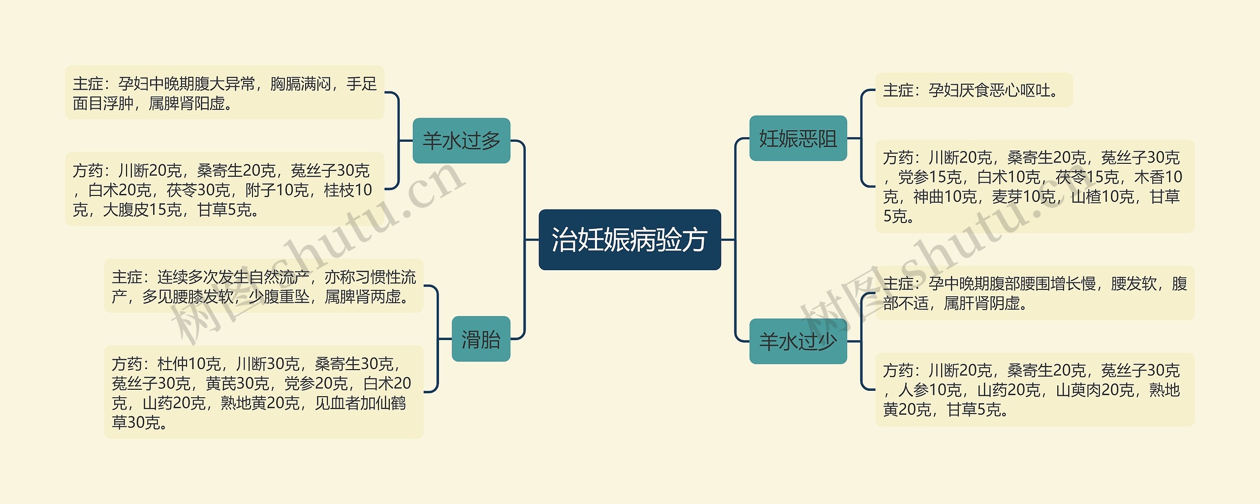 治妊娠病验方思维导图