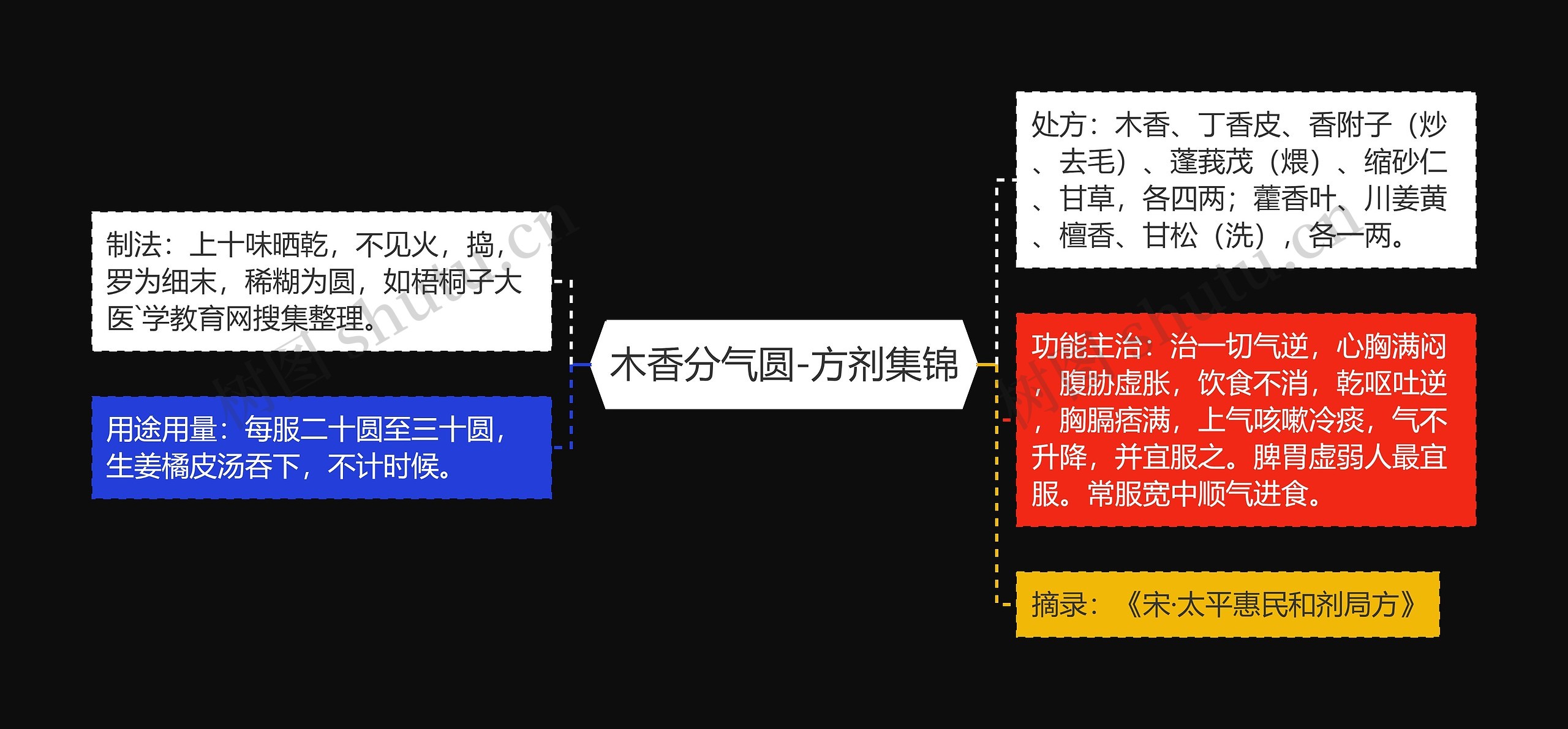 木香分气圆-方剂集锦思维导图