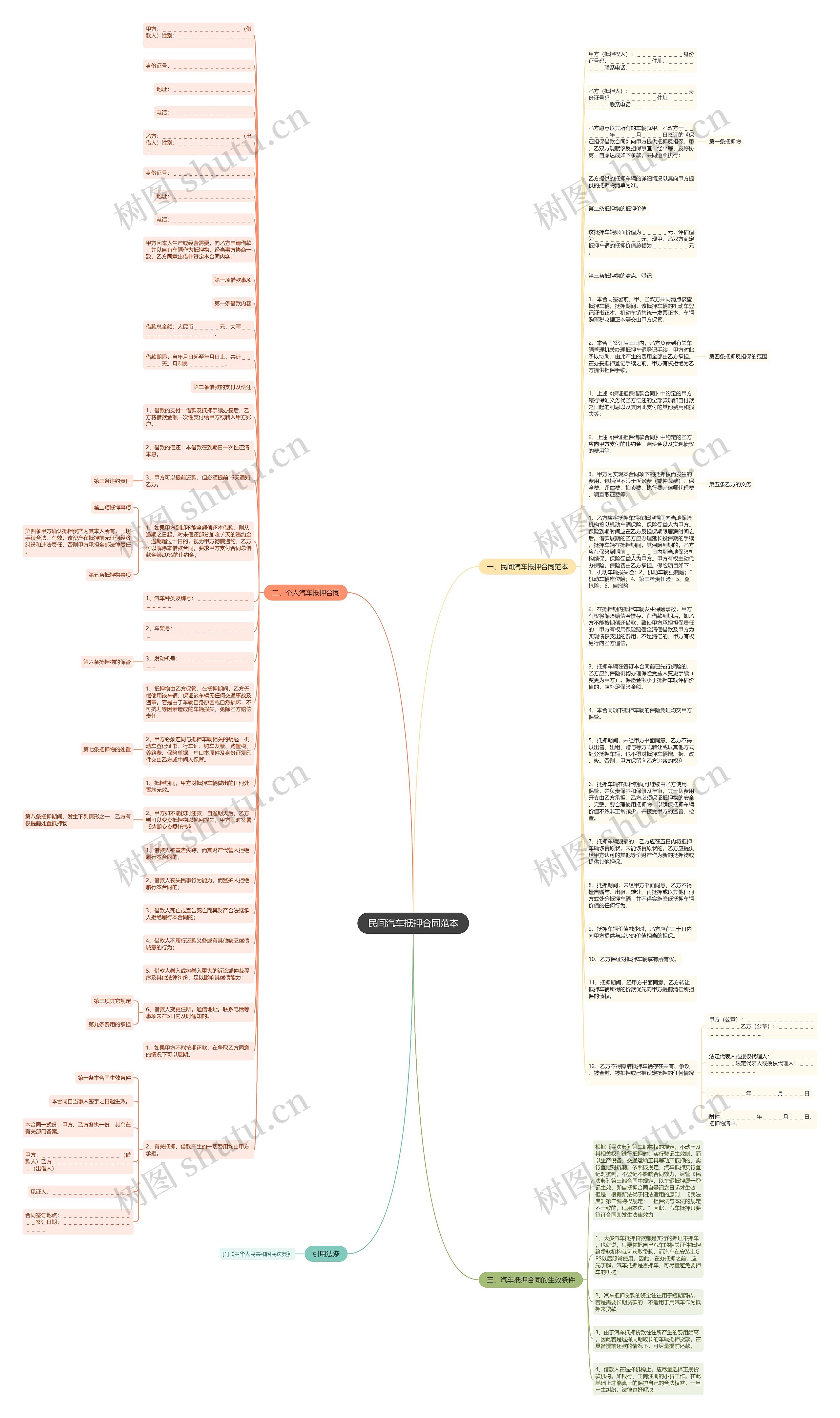 民间汽车抵押合同范本思维导图